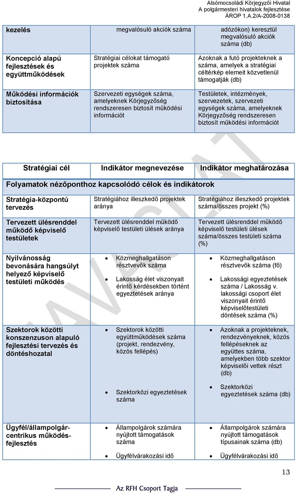 támogatják (db) Testületek, intézmények, szervezetek, szervezeti egységek száma, amelyeknek Körjegyzőség rendszeresen biztosít működési információt Stratégiai cél Indikátor megnevezése Indikátor