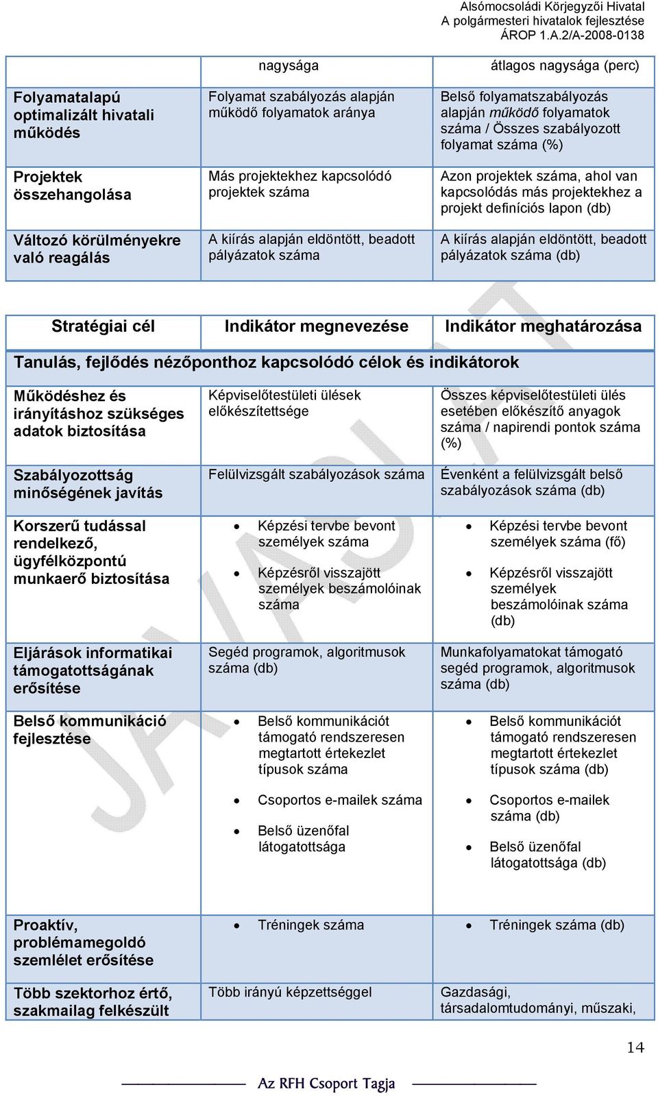 projektek száma, ahol van kapcsolódás más projektekhez a projekt definíciós lapon (db) A kiírás alapján eldöntött, beadott pályázatok száma (db) Stratégiai cél Indikátor megnevezése Indikátor