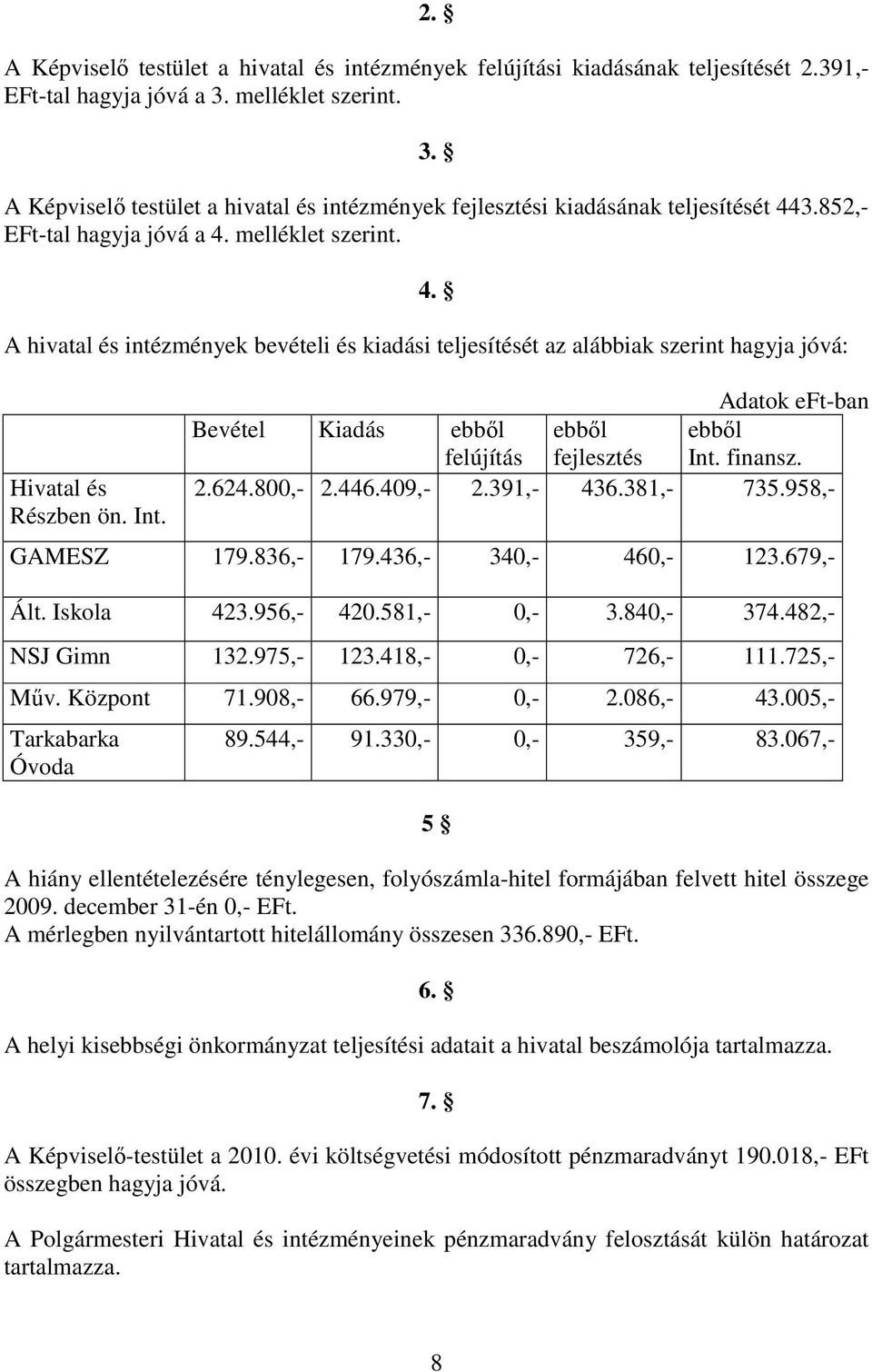 3.852,- EFt-tal hagyja jóvá a 4. melléklet szerint. 4. A hivatal és intézmények bevételi és kiadási teljesítését az alábbiak szerint hagyja jóvá: Hivatal és Részben ön. Int.