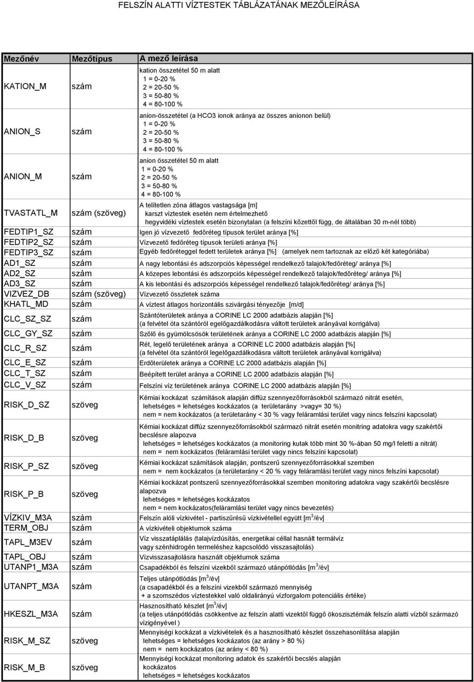 UTANPT_MA HKESZL_MA RISK_M_SZ RISK_M_B () () anionösszetétel (a HCO ionok aránya az összes anionon belül) 1 = 00 % = 050 % = 5080 % = 80100 % anion összetétel 50 m alatt 1 = 00 % = 050 % = 5080 % =