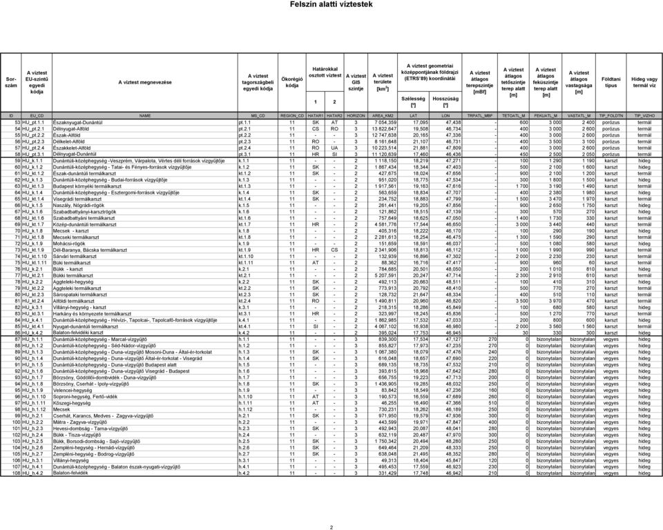 TRPATL_MBF TETOATL_M FEKUATL_M VASTATL_M TIP_FOLDTN TIP_VIZHO 5 HU_pt.1.1 ÉszaknyugatDunántúl pt.1.1 11 SK AT 7 05,59 17,095 7,8 600 000 00 porózus termál 5 HU_pt..1 DélnyugatAlföld pt.