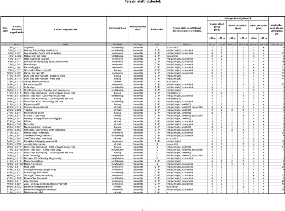 HU_p.1.1.1 Szigetköz hordalékkúp leáramlás Q szárazföldi 1 1 HU_p.1.1. Hanság, Rábcavölgy északi része hordalékkúp feláramlás Q Pl vízi (vízfolyás), szárazföldi 1 1 HU_p.1..1 Ikvavízgyűjtő, Répce felső vízgyűjtője dombvidék leáramlás Q Pl vízi (vízfolyás), szárazföldi 1 1 17 HU_p.