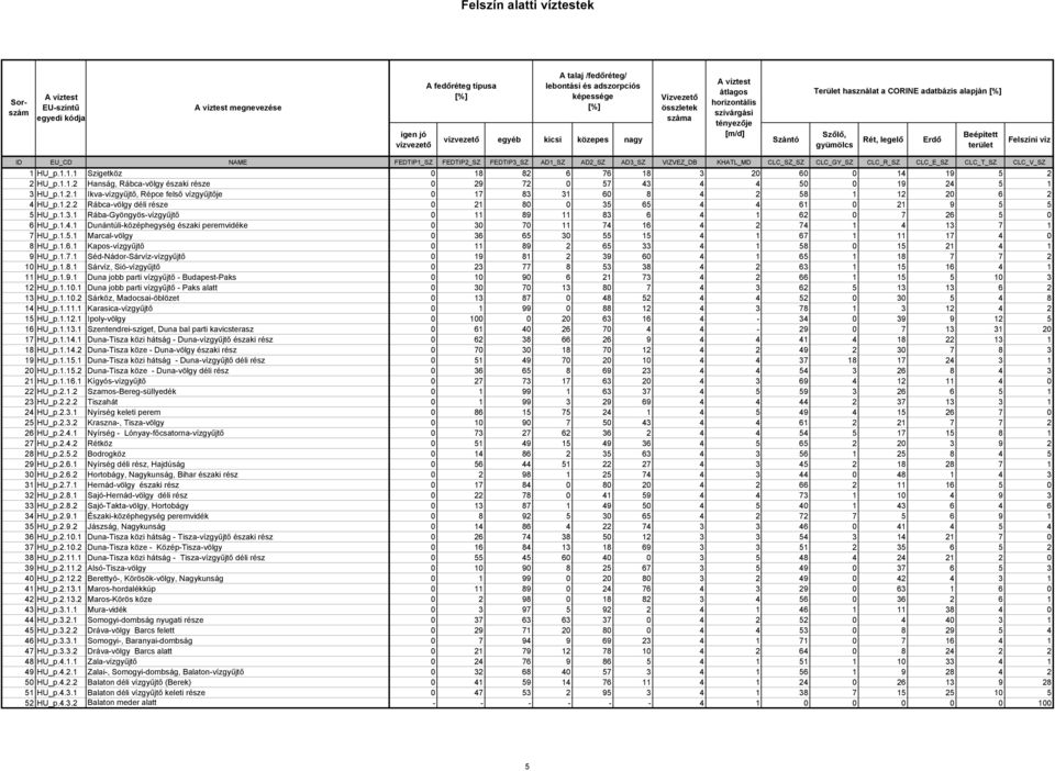 VIZVEZ_DB KHATL_MD CLC_SZ_SZ CLC_GY_SZ CLC_R_SZ CLC_E_SZ CLC_T_SZ CLC_V_SZ 1 HU_p.1.1.1 Szigetköz 0 18 8 6 76 18 0 60 0 1 19 5 HU_p.1.1. Hanság, Rábcavölgy északi része 0 9 7 0 57 50 0 19 5 1 HU_p.1..1 Ikvavízgyűjtő, Répce felső vízgyűjtője 0 17 8 1 60 8 58 1 1 0 6 HU_p.