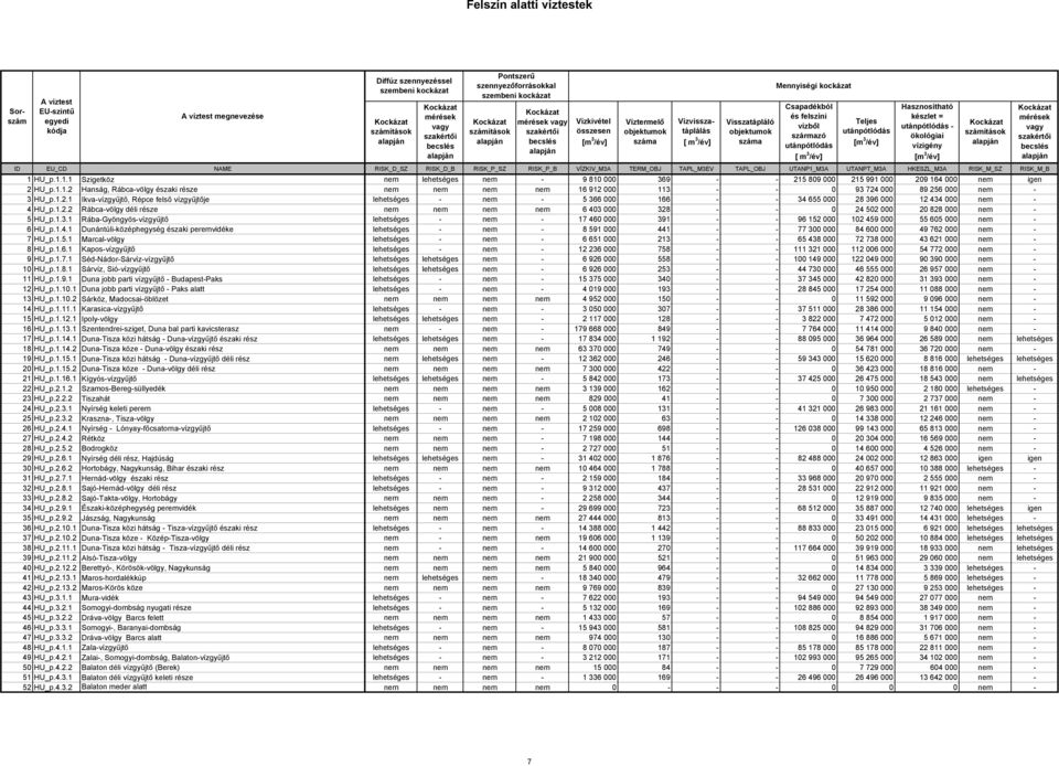 1.1. Hanság, Rábcavölgy északi része nem nem nem nem 16 91 000 11 0 9 7 000 89 56 000 nem HU_p.1..1 Ikvavízgyűjtő, Répce felső vízgyűjtője lehetséges nem 5 66 000 166 655 000 8 96 000 1 000 nem HU_p.