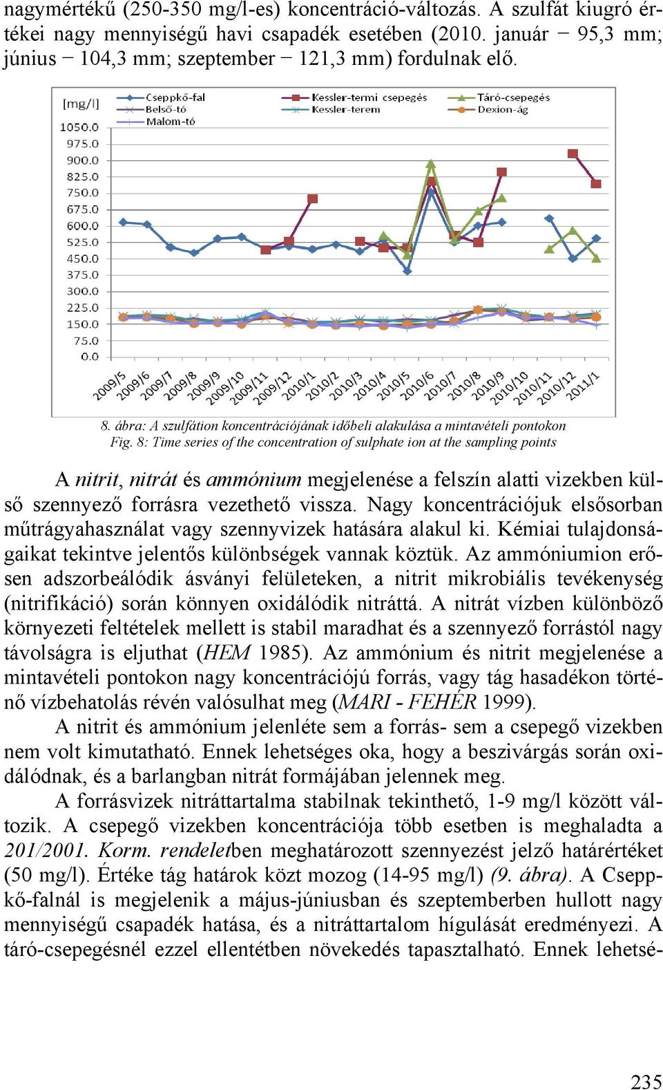 8: Time series of the concentration of sulphate ion at the sampling points A nitrit, nitrát és ammónium megjelenése a felszín alatti vizekben külső szennyező forrásra vezethető vissza.