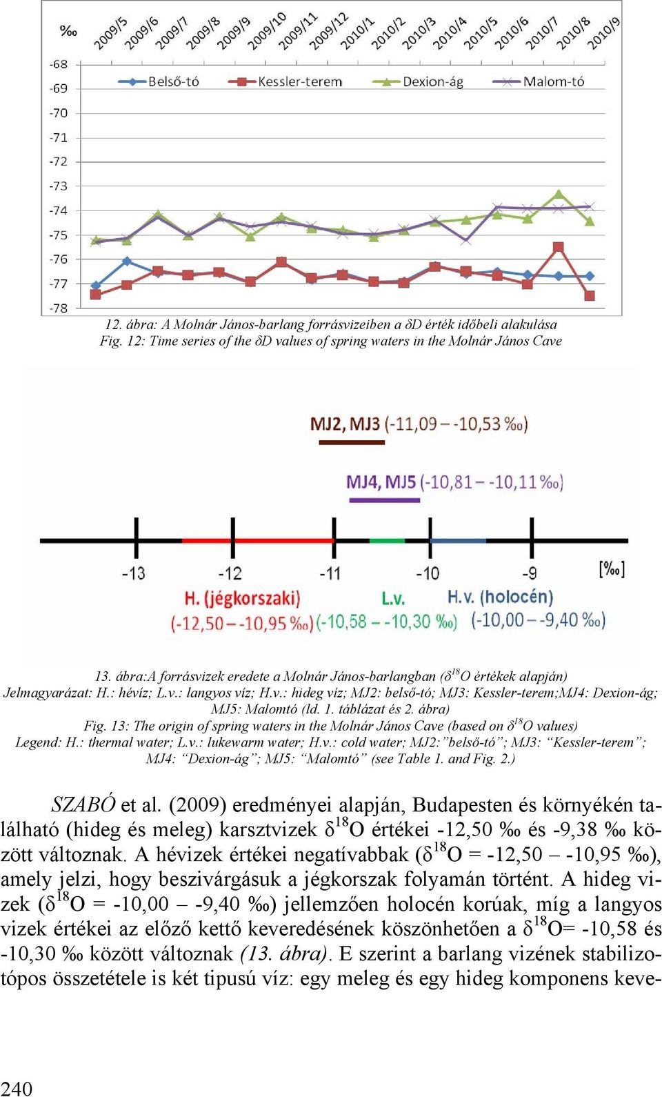 1. táblázat és 2. ábra) Fig. 13: The origin of spring waters in the Molnár János Cave (based on δ 18 O values) Legend: H.: thermal water; L.v.: lukewarm water; H.v.: cold water; MJ2: belső-tó ; MJ3: Kessler-terem ; MJ4: Dexion-ág ; MJ5: Malomtó (see Table 1.