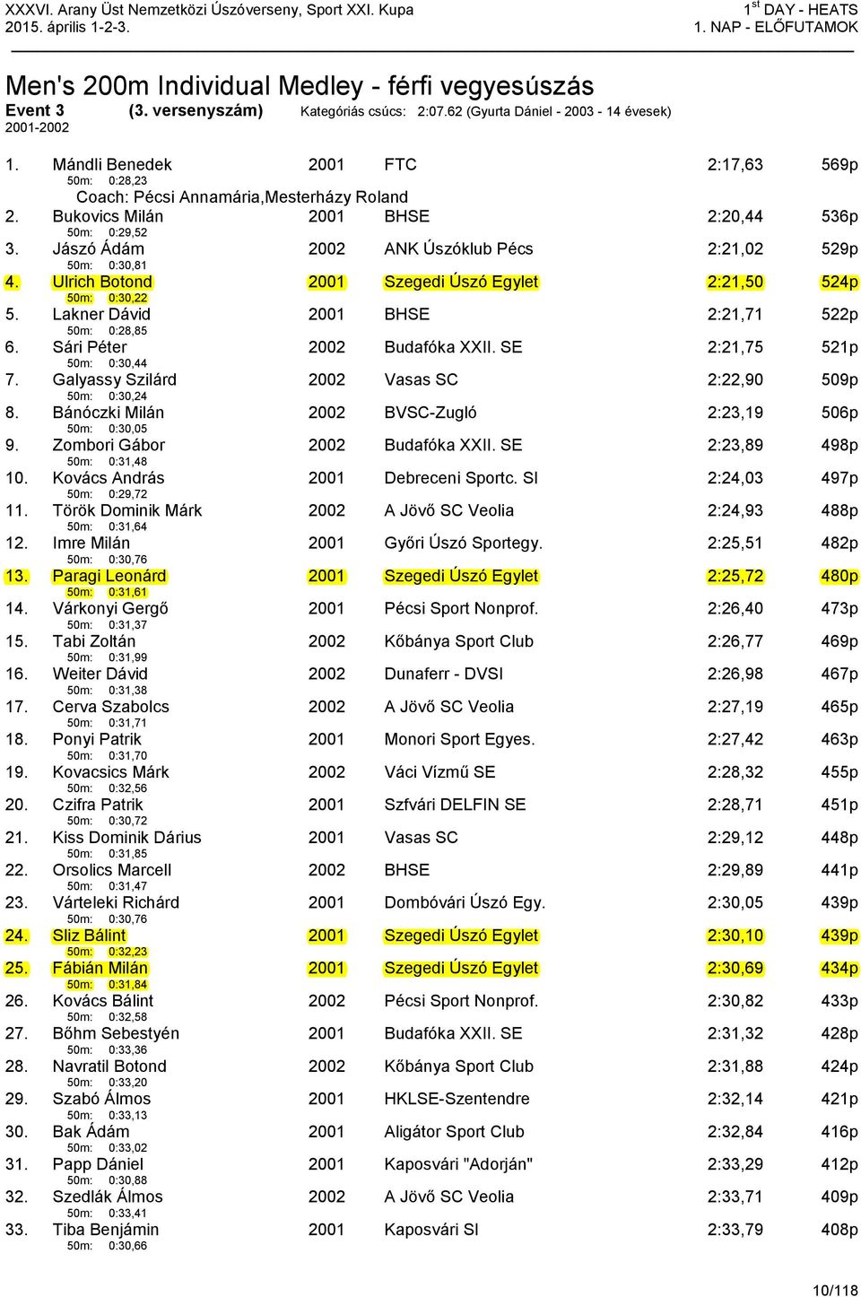 Jászó Ádám 50m: 0:30,81 2002 ANK Úszóklub Pécs 2:21,02 529p 4. Ulrich Botond 50m: 0:30,22 2001 Szegedi Úszó Egylet 2:21,50 524p 5. Lakner Dávid 50m: 0:28,85 2001 BHSE 2:21,71 522p 6.