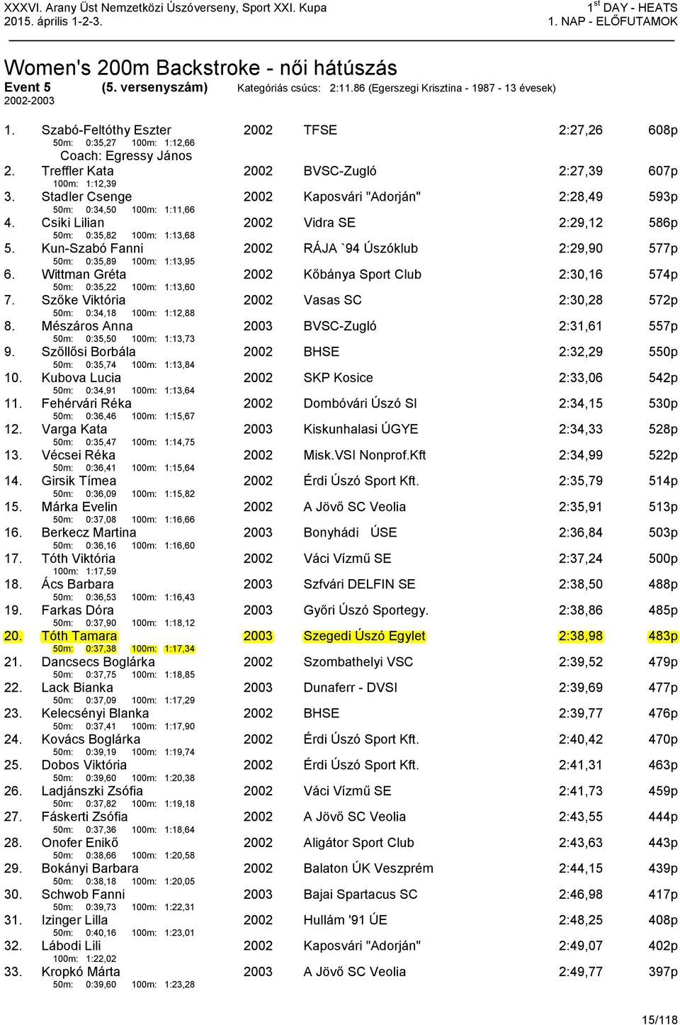 Stadler Csenge 50m: 0:34,50 100m: 1:11,66 2002 Kaposvári "Adorján" 2:28,49 593p 4. Csiki Lilian 50m: 0:35,82 100m: 1:13,68 2002 Vidra SE 2:29,12 586p 5.