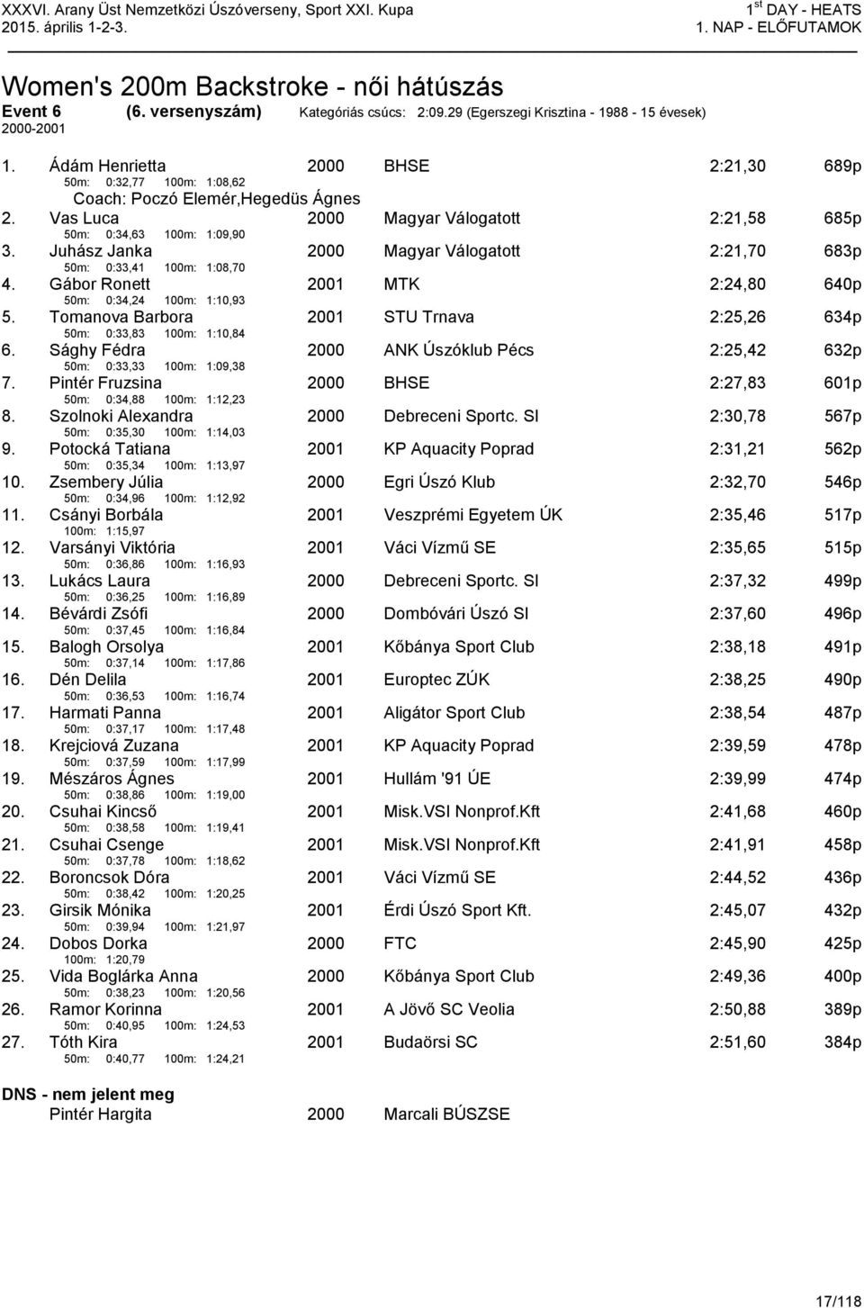 Juhász Janka 50m: 0:33,41 100m: 1:08,70 2000 Magyar Válogatott 2:21,70 683p 4. Gábor Ronett 50m: 0:34,24 100m: 1:10,93 2001 MTK 2:24,80 640p 5.