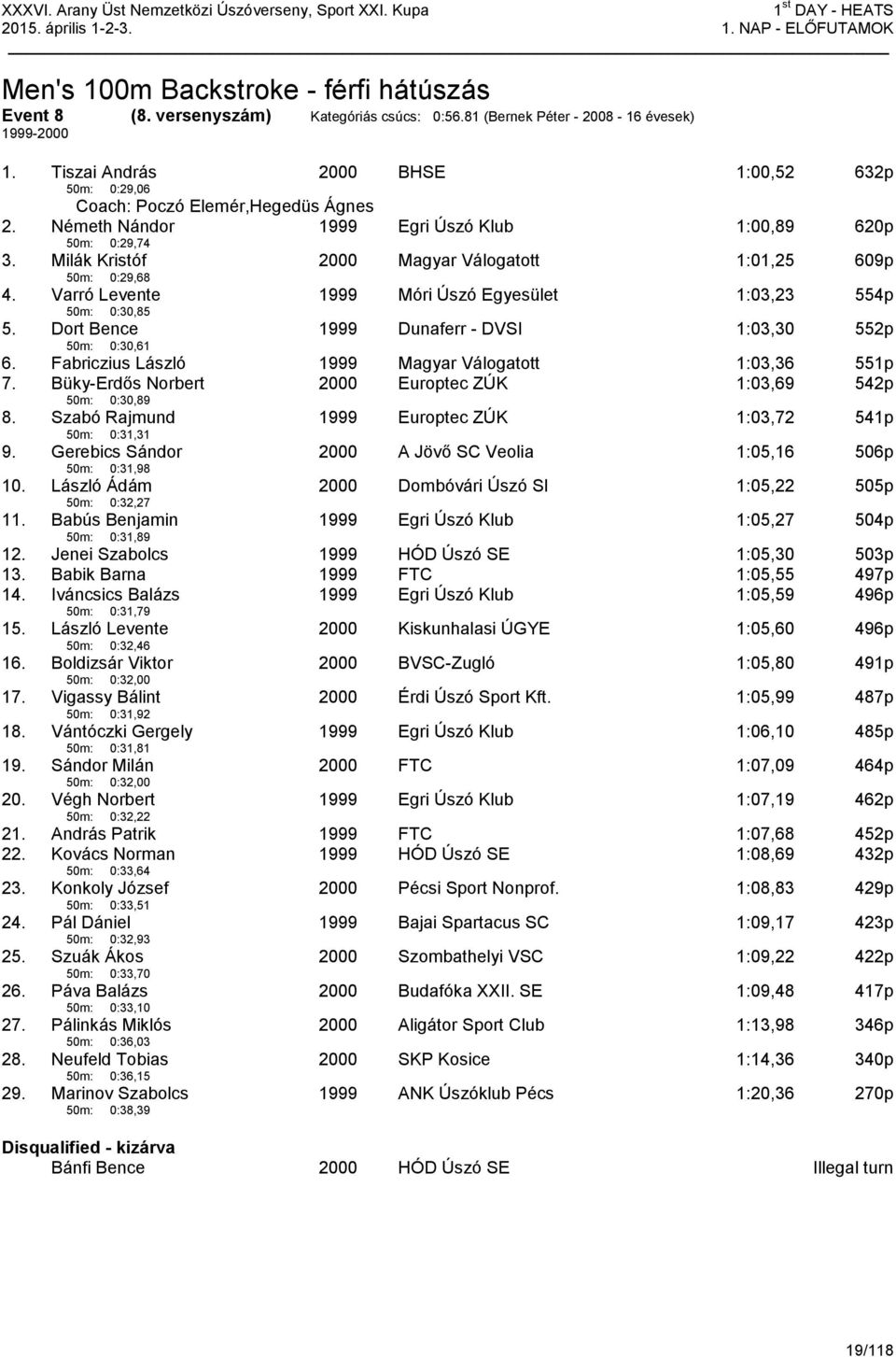 Milák Kristóf 50m: 0:29,68 2000 Magyar Válogatott 1:01,25 609p 4. Varró Levente 50m: 0:30,85 1999 Móri Úszó Egyesület 1:03,23 554p 5. Dort Bence 50m: 0:30,61 1999 Dunaferr - DVSI 1:03,30 552p 6.