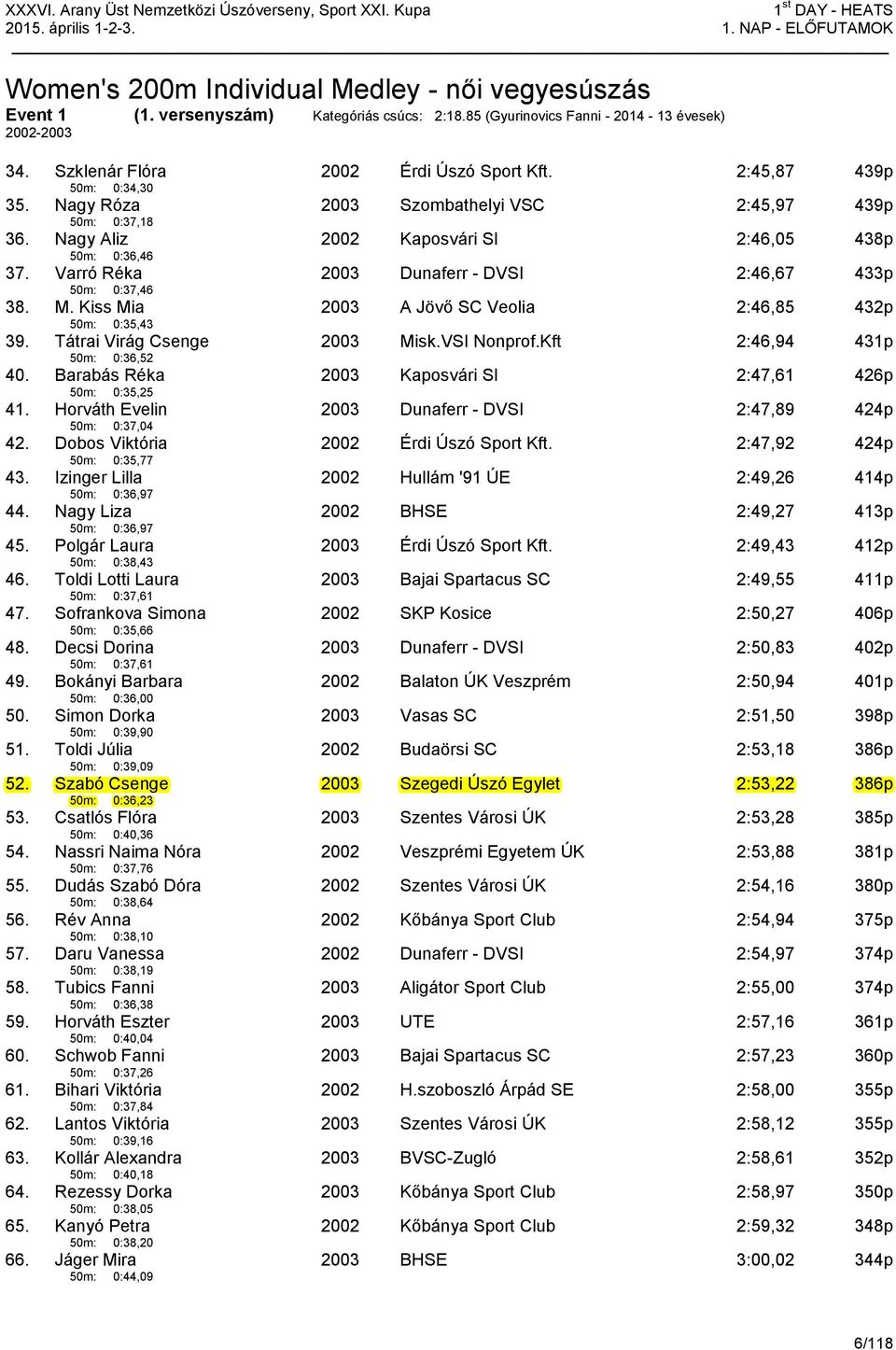 Nagy Aliz 50m: 0:36,46 2002 Kaposvári SI 2:46,05 438p 37. Varró Réka 50m: 0:37,46 2003 Dunaferr - DVSI 2:46,67 433p 38. M. Kiss Mia 50m: 0:35,43 2003 A Jövő SC Veolia 2:46,85 432p 39.