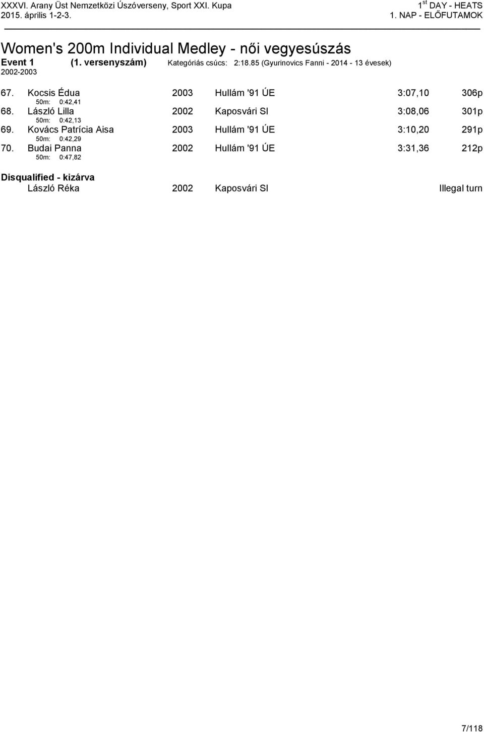 Kocsis Édua 50m: 0:42,41 2003 Hullám '91 ÚE 3:07,10 306p 68. László Lilla 50m: 0:42,13 2002 Kaposvári SI 3:08,06 301p 69.