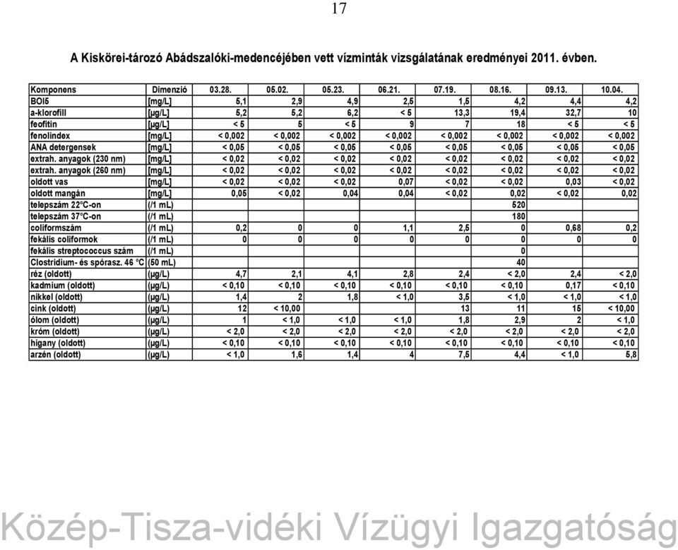 detergensek [mg/l] <,5 <,5 <,5 <,5 <,5 <,5 <,5 <,5 extrah. anyagok (23 nm) [mg/l] <,2 <,2 <,2 <,2 <,2 <,2 <,2 <,2 extrah.