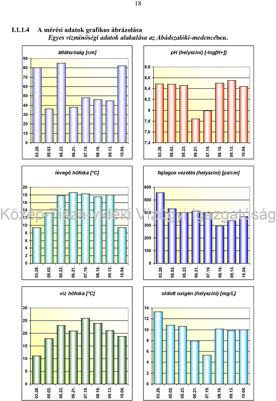 9 átlátszóság [cm] ph (helyszíni) [-log[h+]] 8 7 6 5 4 3 2 1 8,8 8,6 8,4 8,2 8 7,8 7,6 7,4 levegő hőfoka [ C] fajlagos vezetés (helyszíni) [µs/cm] 2 6 18 5 16 14 4