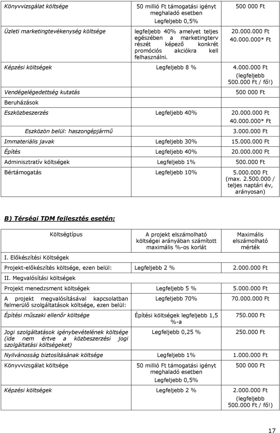 ) Vendégelégedettség kutatás 500 000 Ft Beruházások Eszközbeszerzés Legfeljebb 40% 20.000.000 Ft 40.000.000* Ft Eszközön belül: haszongépjármű 3.000.000 Ft Immateriális javak Legfeljebb 30% 15.000.000 Ft Építés Legfeljebb 40% 20.