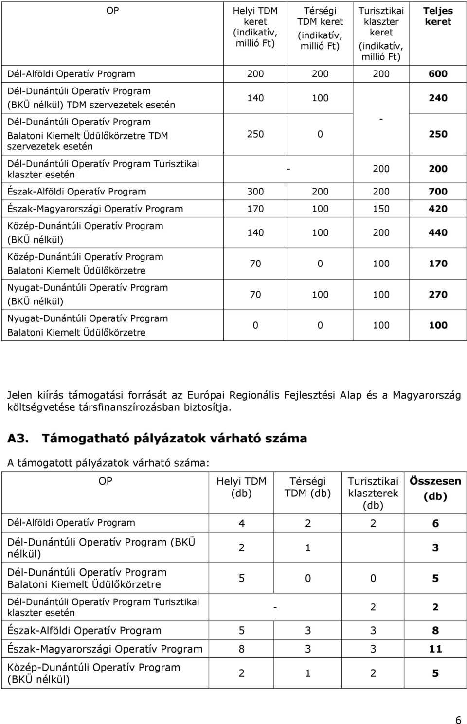 klaszter esetén 140 100 240-250 0 250-200 200 Észak-Alföldi Operatív Program 300 200 200 700 Észak-Magyarországi Operatív Program 170 100 150 420 Közép-Dunántúli Operatív Program (BKÜ nélkül)