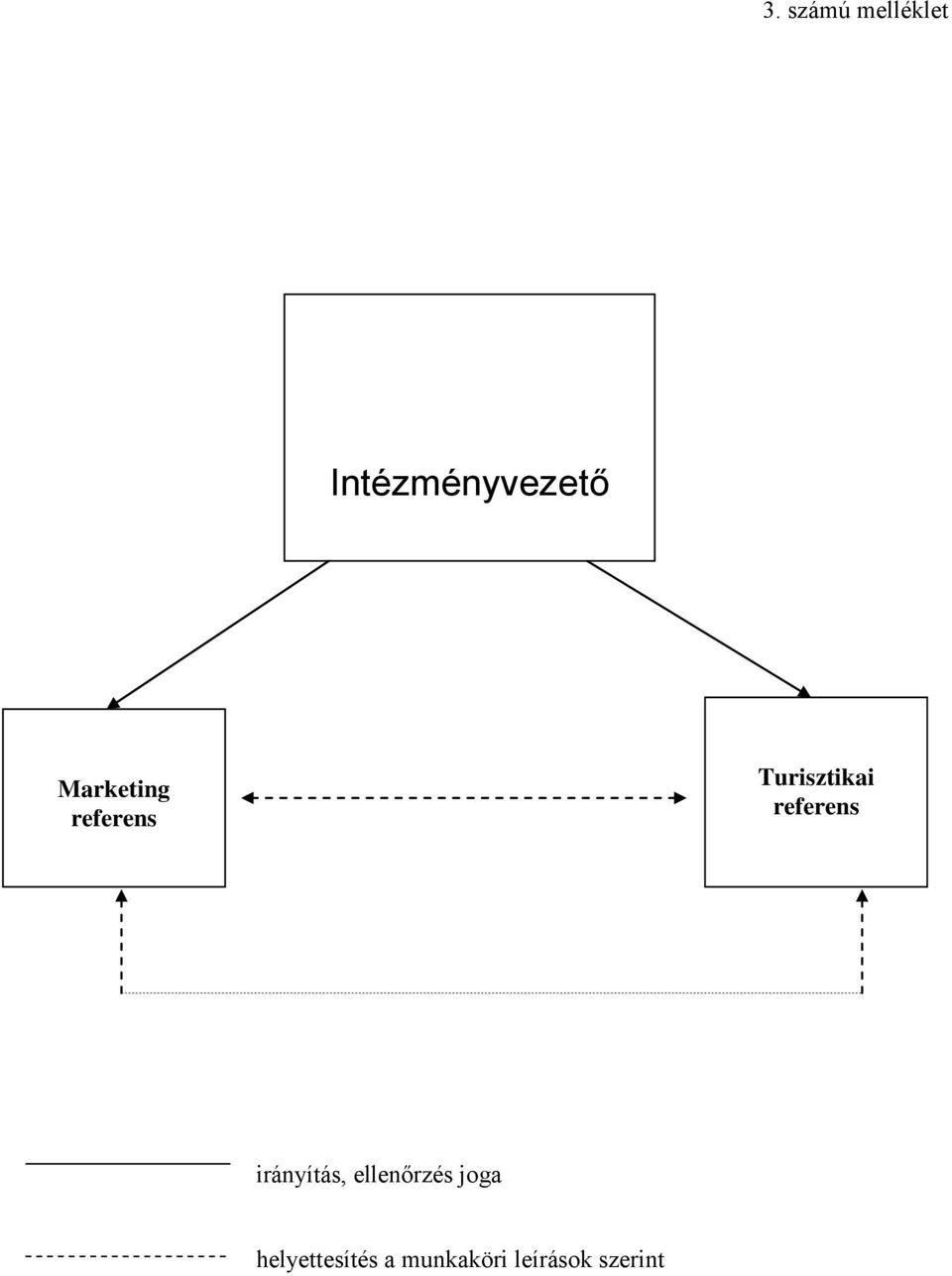 referens irányítás, ellenőrzés joga