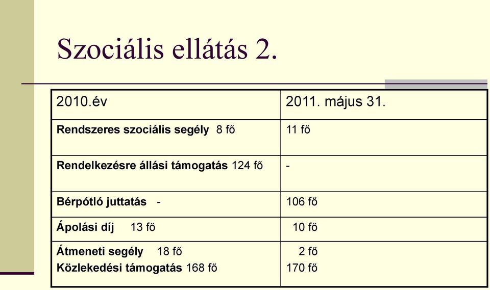 támogatás 124 fő - Bérpótló juttatás - 106 fő Ápolási díj