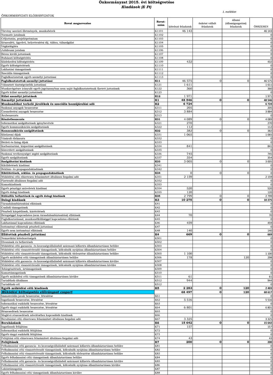 helyettesítési díj, túlóra, túlszolgálat K114 Végkielégítés K115 Jubileumi jutalom K116 Béren kívüli juttatások K117 Ruházati költségtérítés K118 Közlekedési költségtérítés K119 432 432 Egyéb