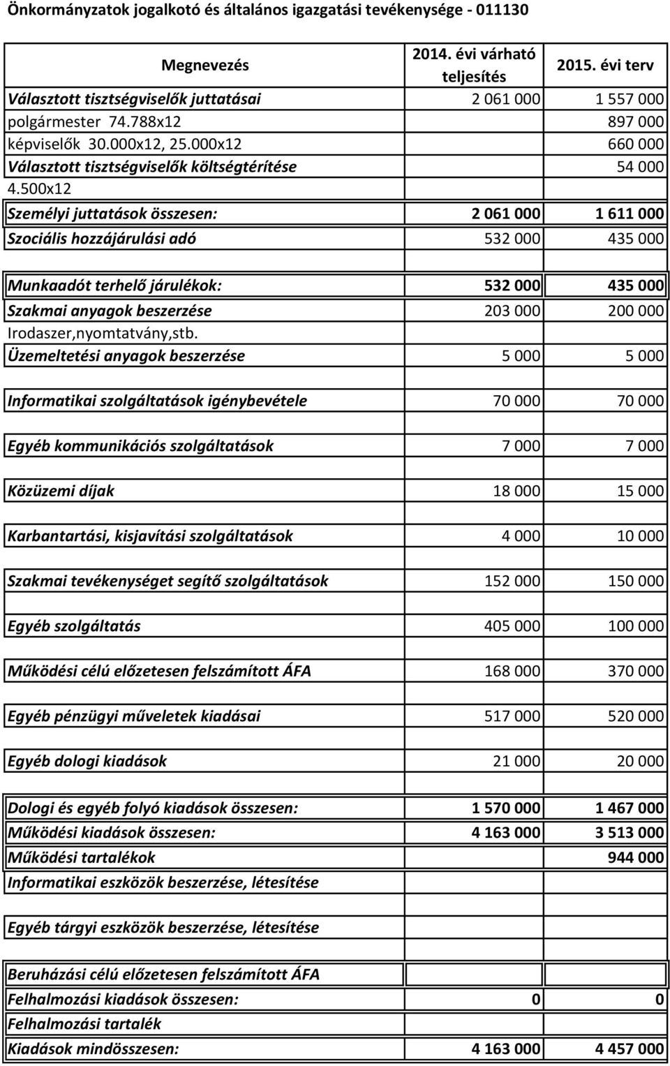 5x12 Személyi juttatások összesen: 2 61 1 611 Szociális hozzájárulási adó 532 435 Munkaadót terhelő járulékok: Szakmai anyagok beszerzése Irodaszer,nyomtatvány,stb.