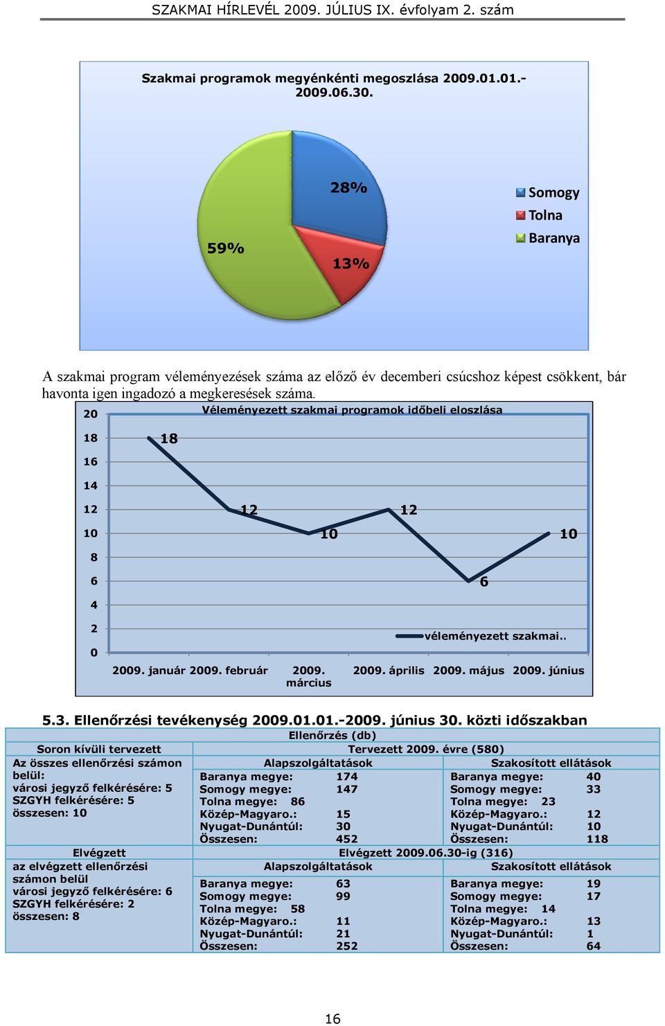 20 Véleményezett szakmai programok időbeli eloszlása 18 18 16 14 12 10 8 12 10 12 10 6 6 4 2 0 2009. január 2009. február 2009. március véleményezett szakmai 2009. április 2009. május 2009. június 5.