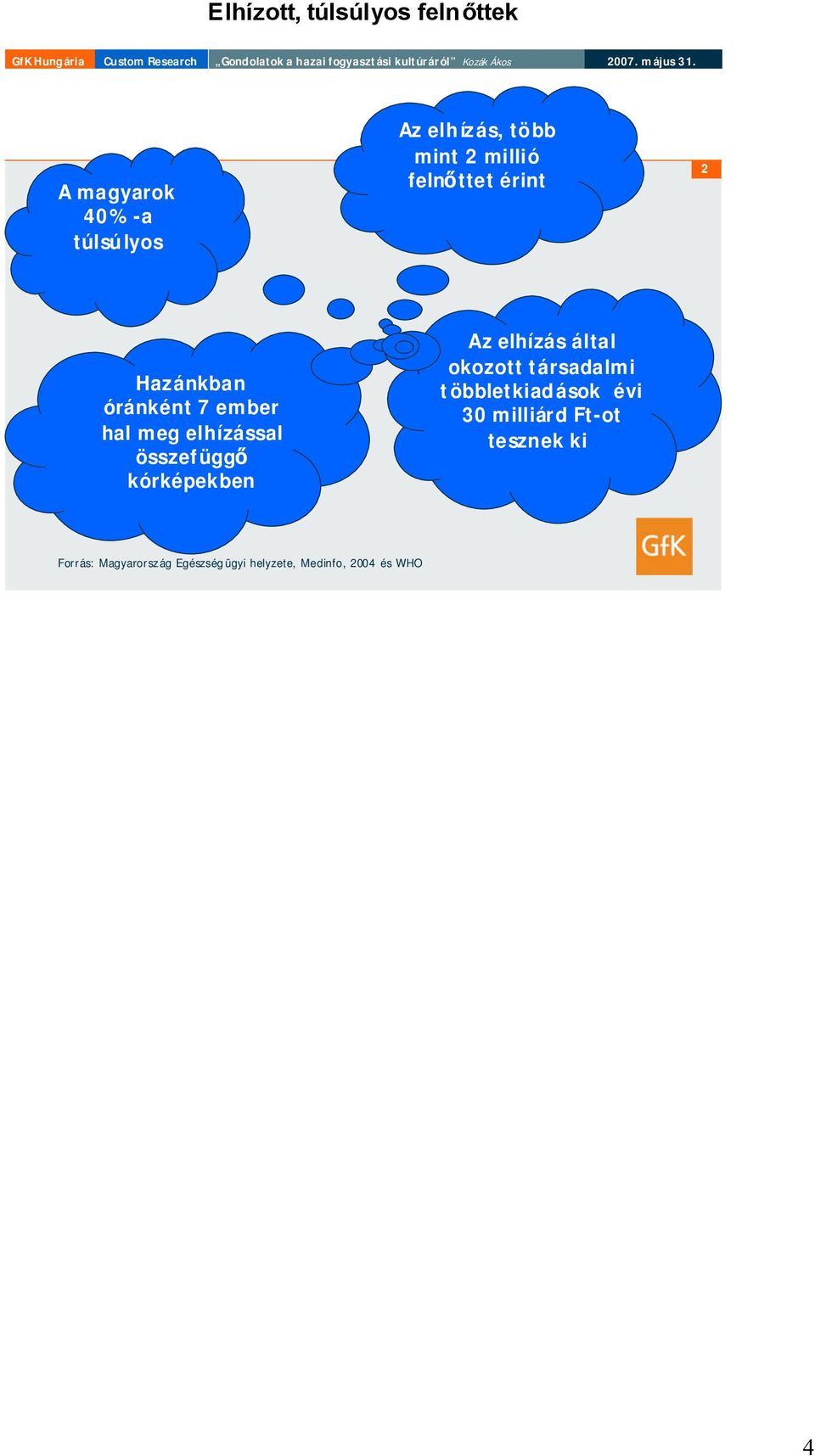 többletkiadások évi 30 milliárd Ft-ot tesznek ki Forrás: Magyarország Egészségügyi helyzete, Medinfo, 2004 és WHO Elhízott, túlsúlyos gyerekek GfKHungária Custom Research Gondolatok a hazai