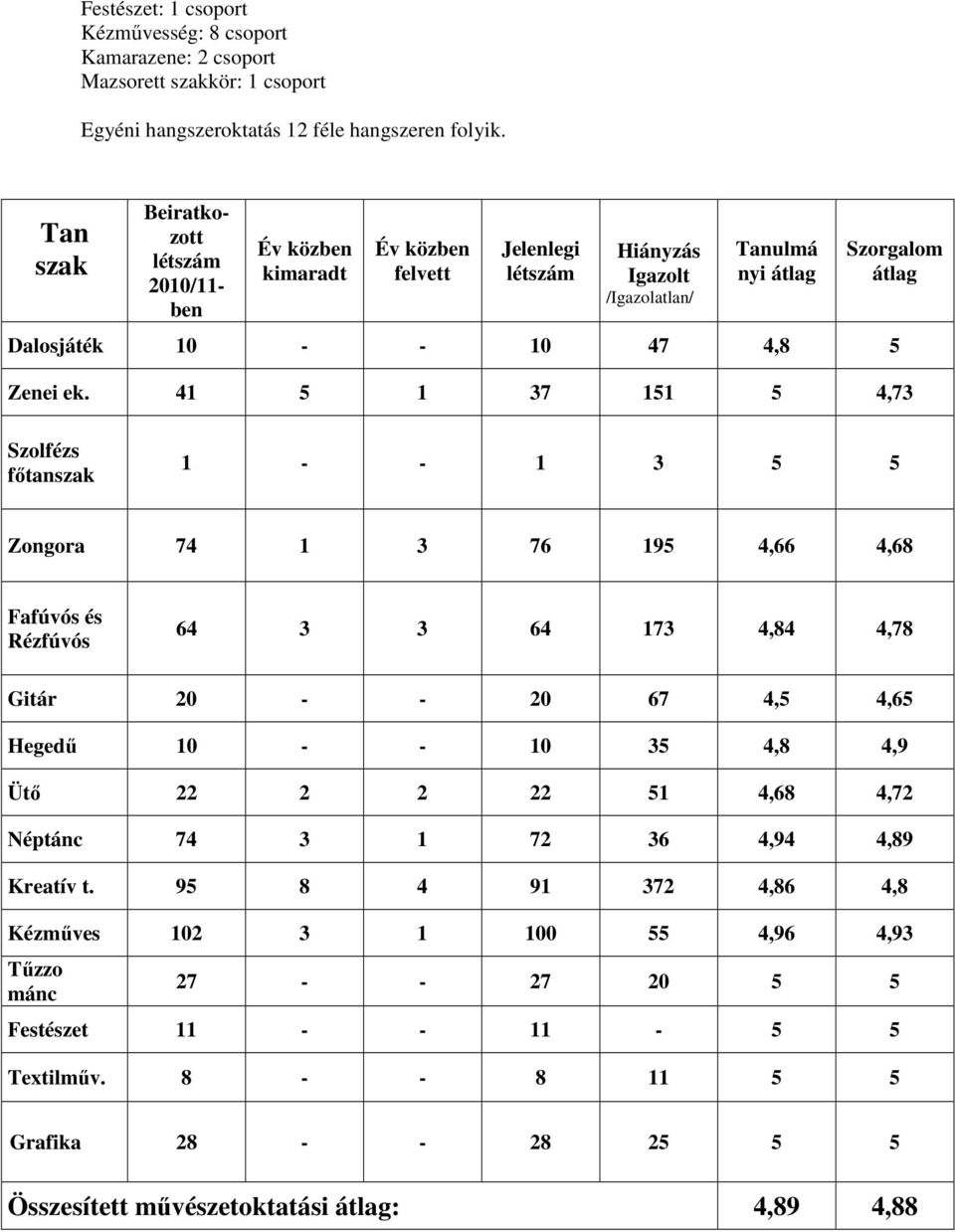 ek. 41 5 1 37 151 5 4,73 Szolfézs fıtanszak 1 - - 1 3 5 5 Zongora 74 1 3 76 195 4,66 4,68 Fafúvós és Rézfúvós 64 3 3 64 173 4,84 4,78 Gitár 20 - - 20 67 4,5 4,65 Hegedő 10 - - 10 35 4,8 4,9 Ütı 22 2