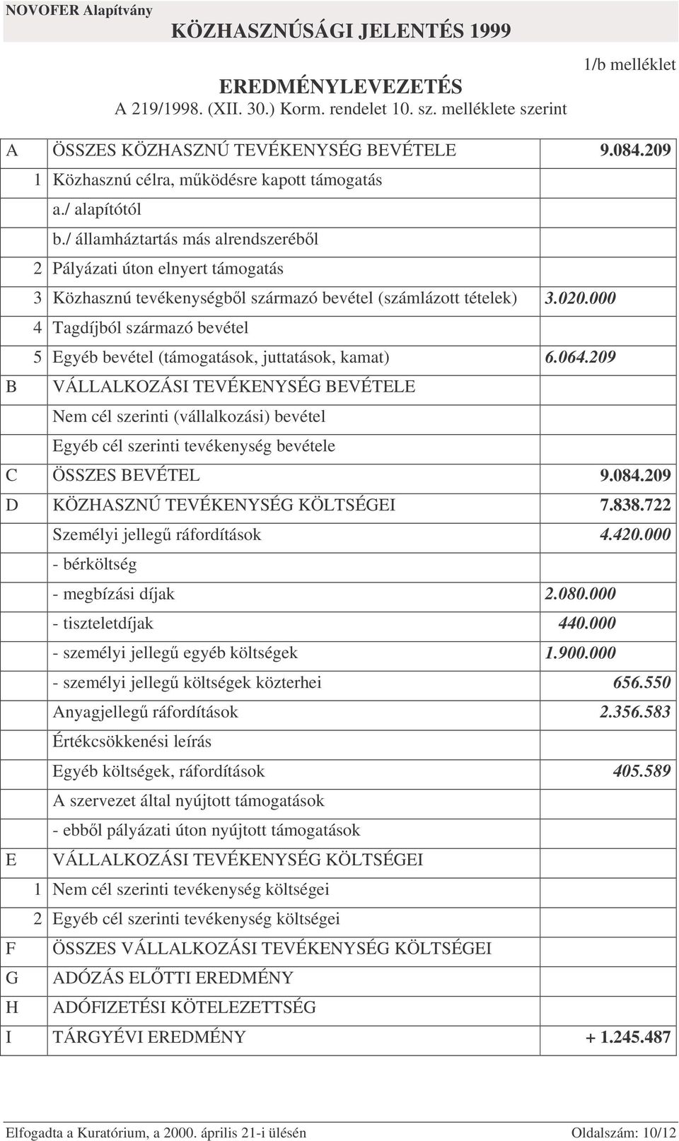 000 4 Tagdíjból származó bevétel 5 Egyéb bevétel (támogatások, juttatások, kamat) 6.064.