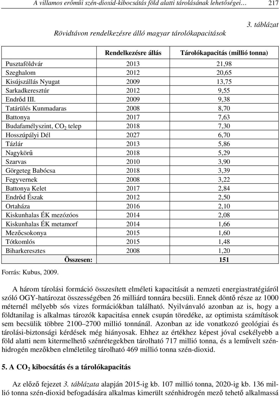 2009 9,38 Tatárülés Kunmadaras 2008 8,70 Battonya 2017 7,63 Budafamélyszint, CO 2 telep 2018 7,30 Hosszúpályi Dél 2027 6,70 Tázlár 2013 5,86 Nagykörű 2018 5,29 Szarvas 2010 3,90 Görgeteg Babócsa 2018