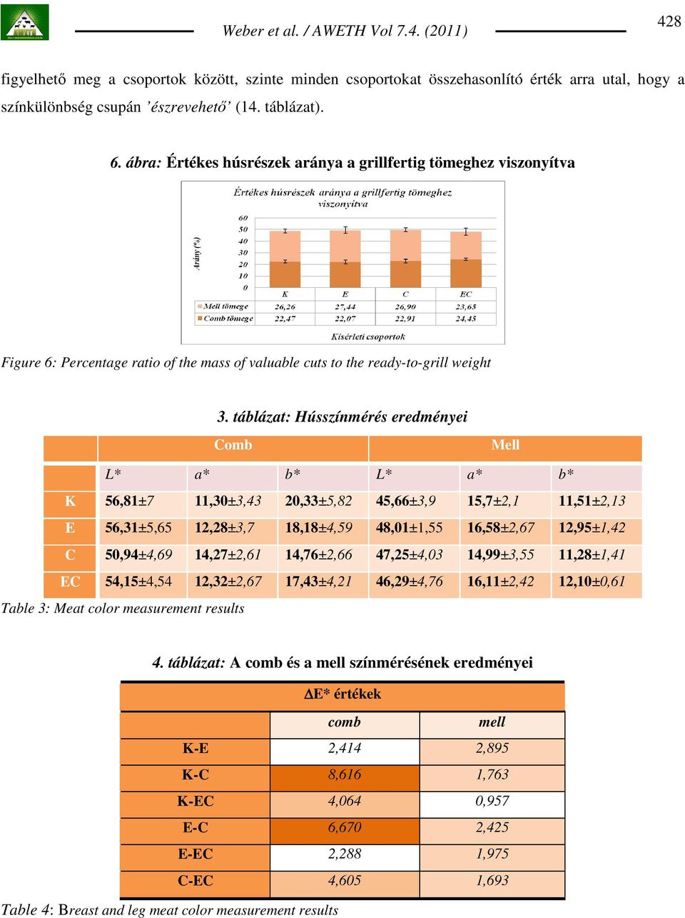 táblázat: Hússzínmérés eredményei Comb Mell L* a* b* L* a* b* K 56,81±7 11,30±3,43 20,33±5,82 45,66±3,9 15,7±2,1 11,51±2,13 E 56,31±5,65 12,28±3,7 18,18±4,59 48,01±1,55 16,58±2,67 12,95±1,42 C