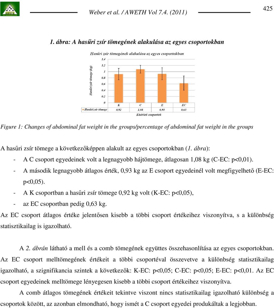 következıképpen alakult az egyes csoportokban (1. ábra): - A C csoport egyedeinek volt a legnagyobb hájtömege, átlagosan 1,08 kg (C-EC: p<0,01).