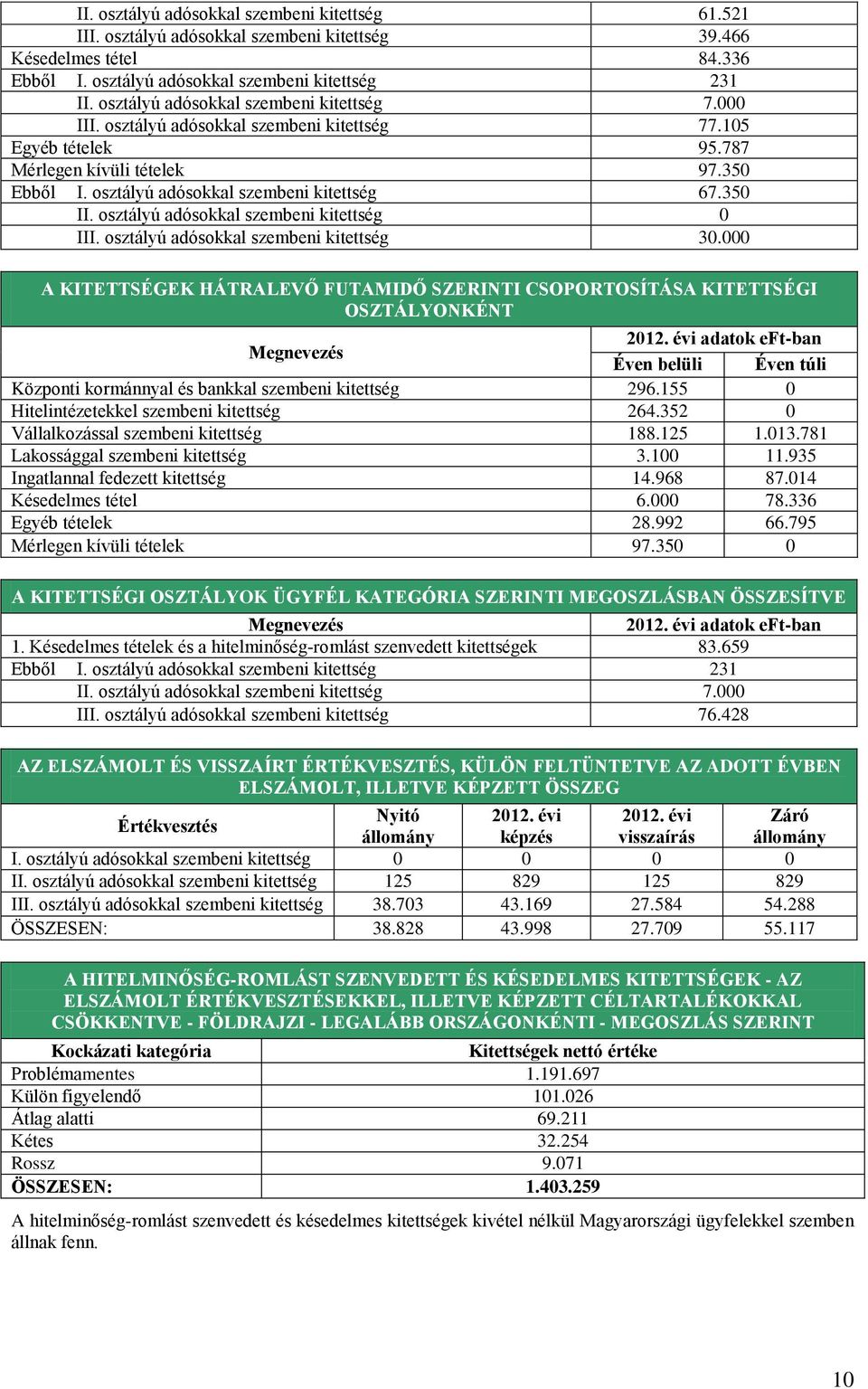 sztályú adóskkal szembeni kitettség 0 III. sztályú adóskkal szembeni kitettség 30.000 A KITETTSÉGEK HÁTRALEVŐ FUTAMIDŐ SZERINTI CSOPORTOSÍTÁSA KITETTSÉGI OSZTÁLYONKÉNT 2012.