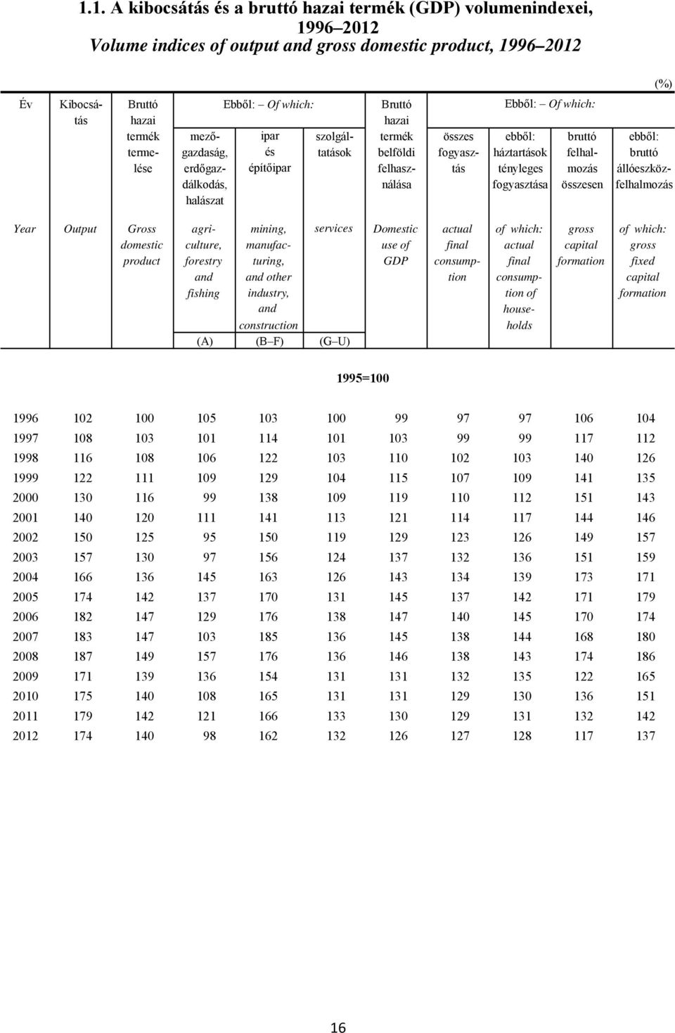 mozás állóeszközdálkodás, nálása fogyasztása összesen felhalmozás halászat Year Output Gross agri- mining, services Domestic actual of which: gross of which: domestic culture, manufac- use of final