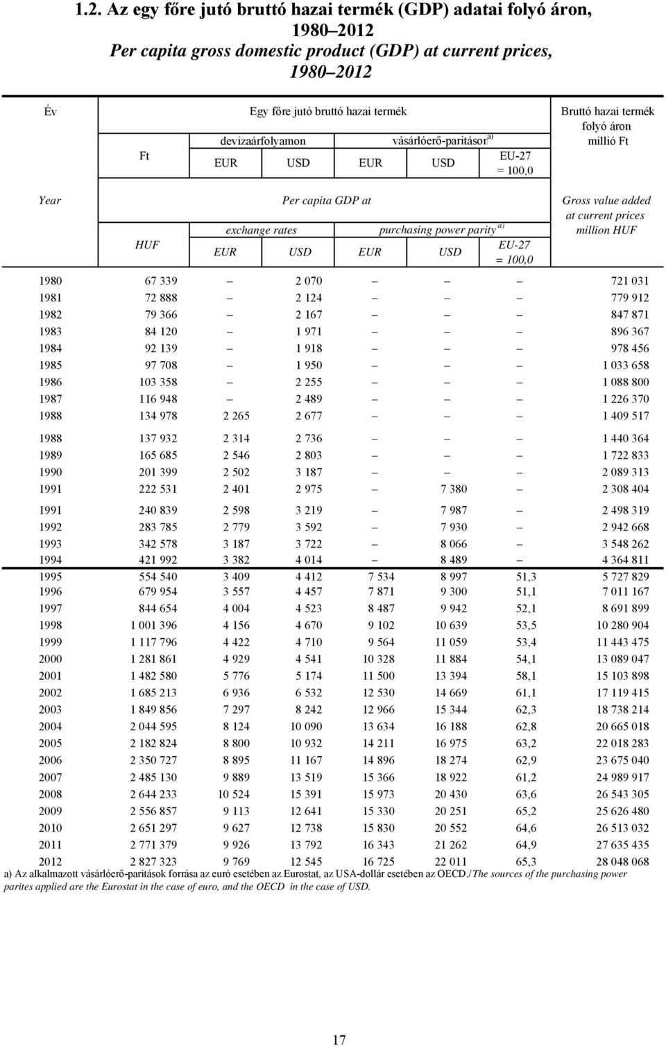 value added at current prices million HUF 1980 67 339 2 070 721 031 1981 72 888 2 124 779 912 1982 79 366 2 167 847 871 1983 84 120 1 971 896 367 1984 92 139 1 918 978 456 1985 97 708 1 950 1 033 658