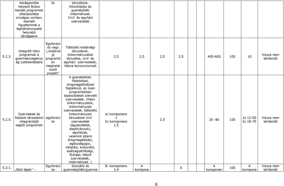 Integrált helyi programok a gyermekszegénys ég csökkentésére Gyermekek és fiatalok társadalmi integrációját segítı programok Elsı lépés Egyfordul ós vagy / kistérsé gi programb an meghatár ozott