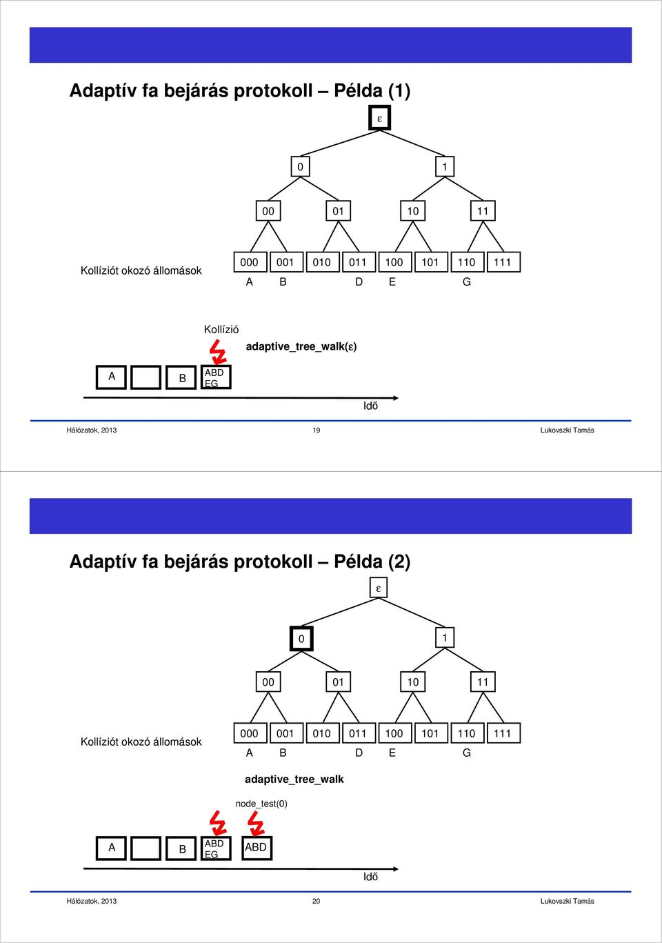 daptív fa bejárás protokoll Példa (2) ε 0 1 00 01 10 11 Kollíziót okozó állomások