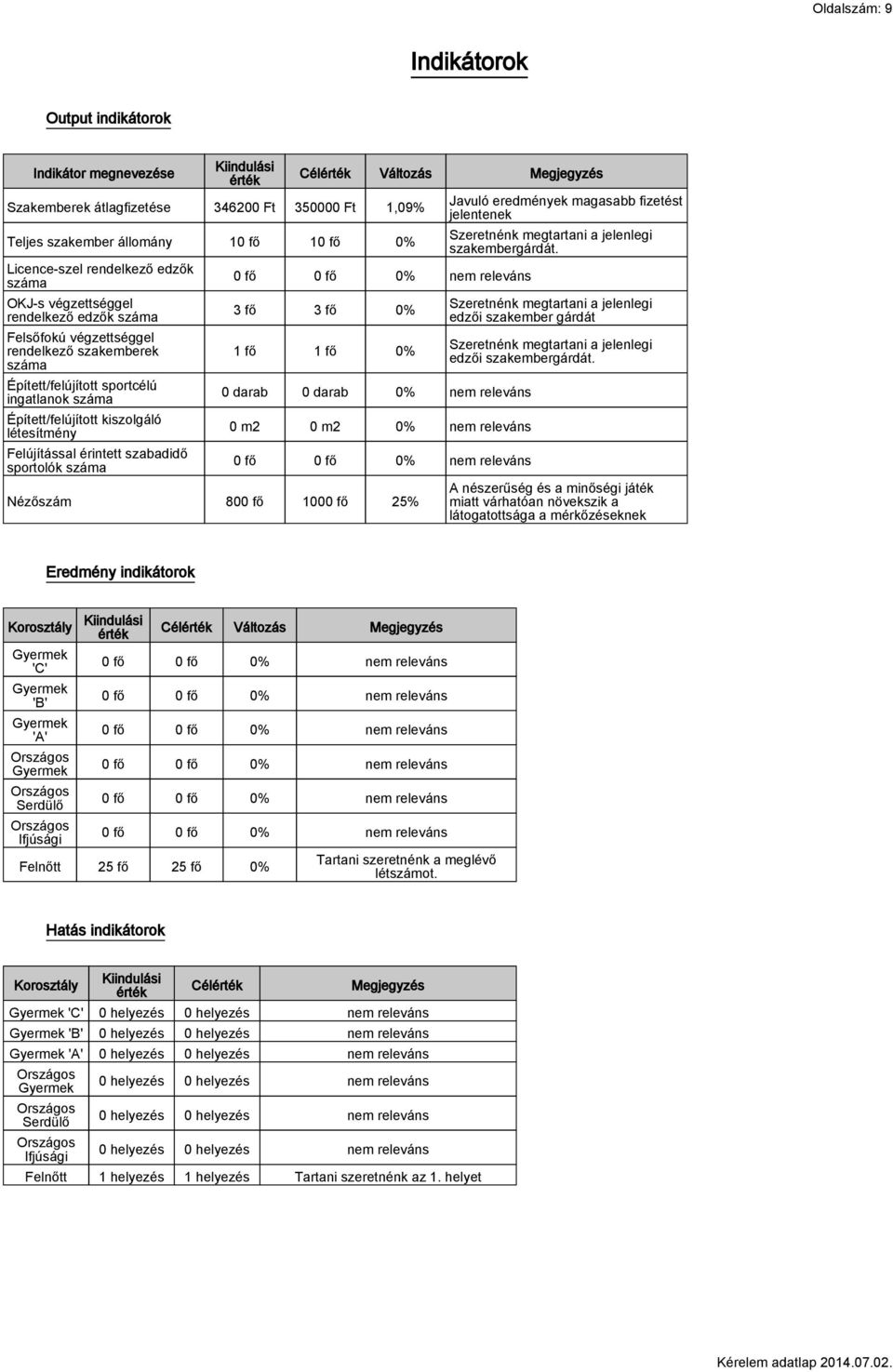 Felújítással érintett szabadidő sportolók száma Célérték Változás Megjegyzés 3 fő 3 fő 0% 1 fő 1 fő 0% 0 darab 0 darab 0% nem releváns 0 m2 0 m2 0% nem releváns Nézőszám 800 fő 1000 fő 25% Javuló