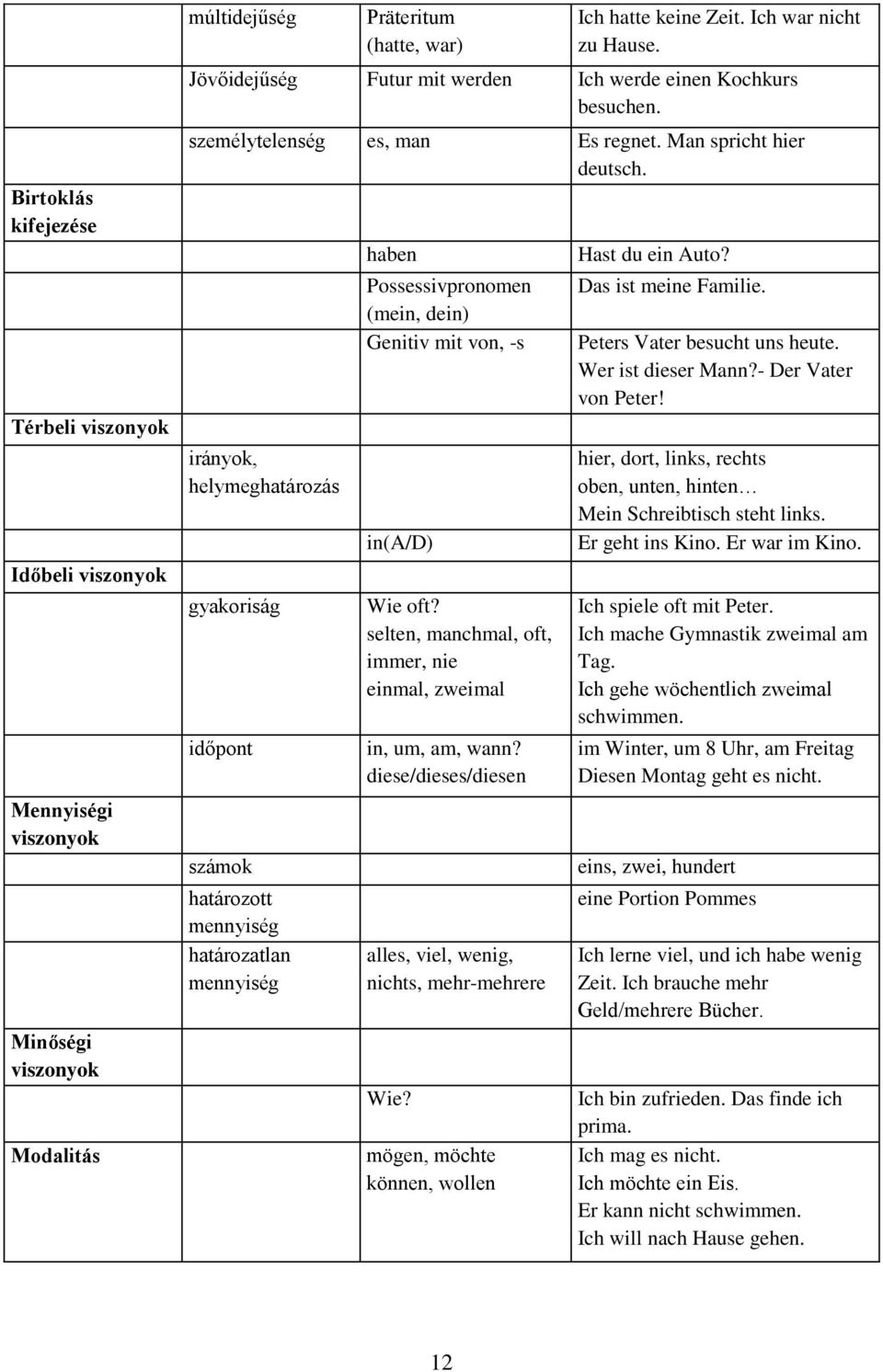 irányok, helymeghatározás gyakoriság időpont számok határozott mennyiség határozatlan mennyiség haben Possessivpronomen (mein, dein) Genitiv mit von, -s in(a/d) Wie oft?