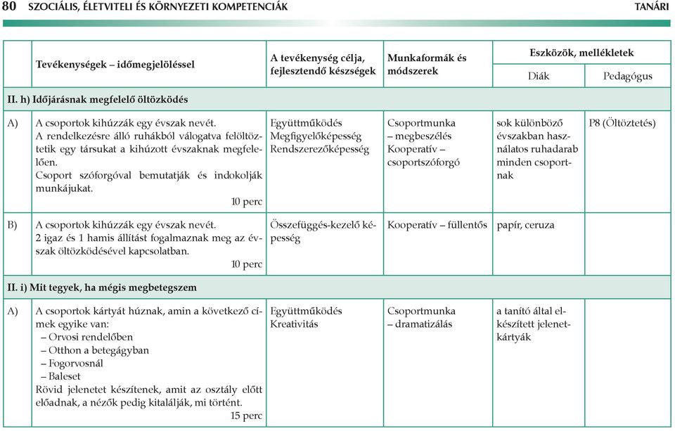 Megfigyelőképesség Rendszerezőképesség megbeszélés Kooperatív sok különböző évszakban használatos ruhadarab minden csoportnak P8 (Öltöztetés) B) A csoportok kihúzzák egy évszak nevét.