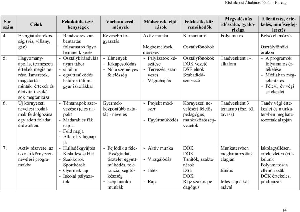 Aktív részvétel az iskolai környezetnevelési programokba Feladatok, tevékenységek - Rendszeres karbantartás - folyamatos figyelemmel kísérés - Osztálykirándulás - nyári tábor - sí tábor -