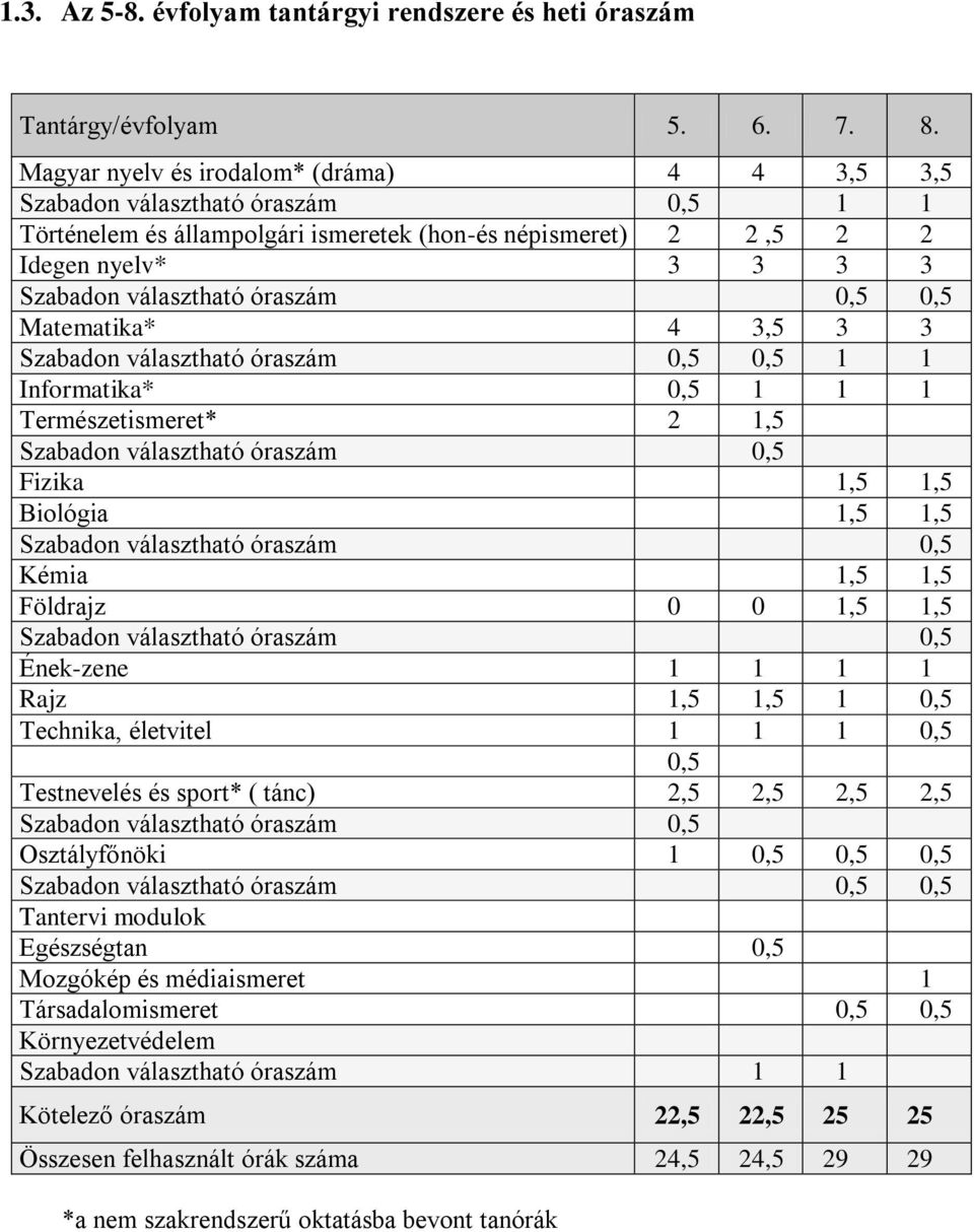 óraszám 0,5 0,5 Matematika* 4 3,5 3 3 Szabadon választható óraszám 0,5 0,5 1 1 Informatika* 0,5 1 1 1 Természetismeret* 2 1,5 Szabadon választható óraszám 0,5 Fizika 1,5 1,5 Biológia 1,5 1,5 Szabadon