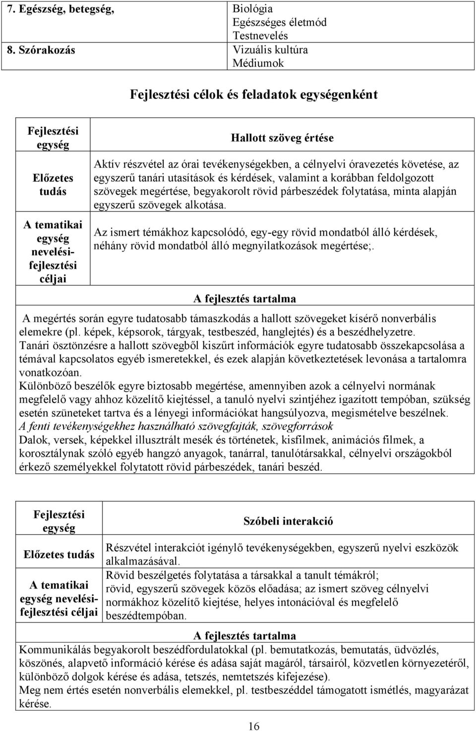 az órai tevékenységekben, a célnyelvi óravezetés követése, az egyszerű tanári utasítások és kérdések, valamint a korábban feldolgozott szövegek megértése, begyakorolt rövid párbeszédek folytatása,