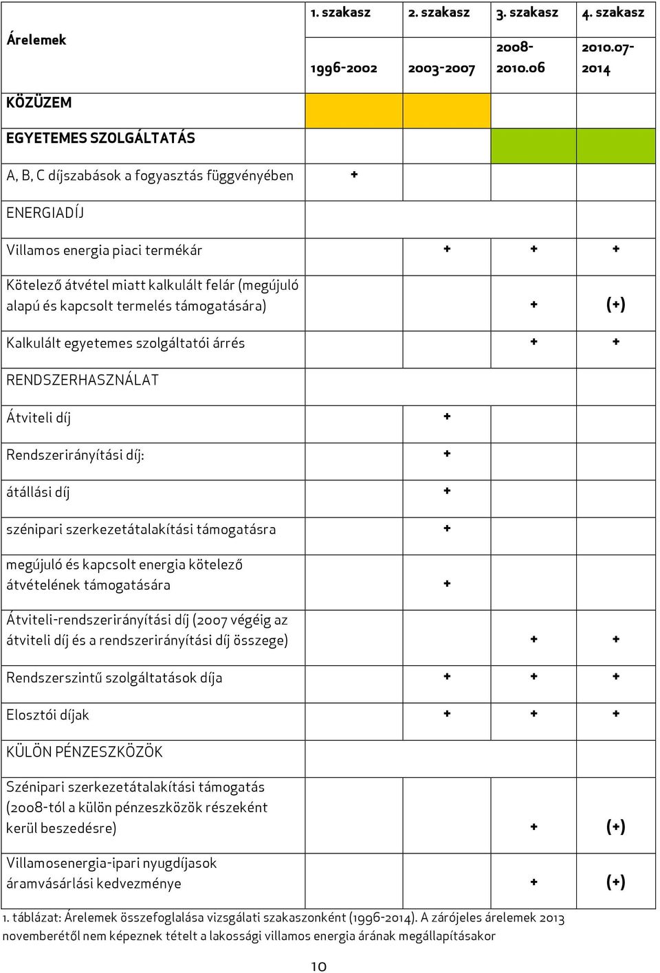 kapcsolt termelés támogatására) + (+) Kalkulált egyetemes szolgáltatói árrés + + RENDSZERHASZNÁLAT Átviteli díj + Rendszerirányítási díj: + átállási díj + szénipari szerkezetátalakítási támogatásra +