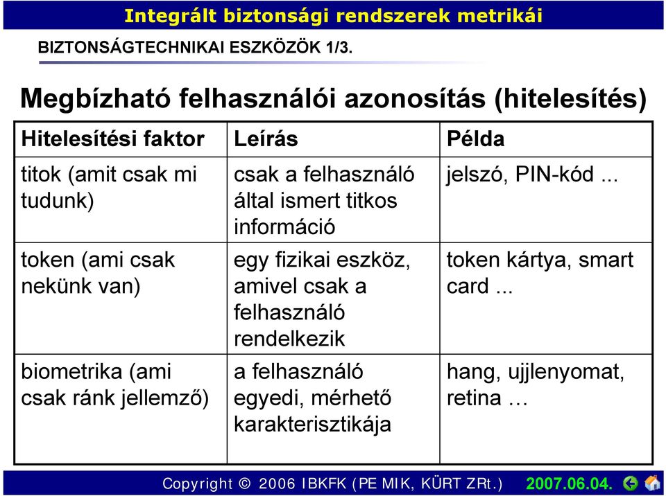 csak nekünk van) biometrika (ami csak ránk jellemző) Leírás csak a felhasználó által ismert titkos