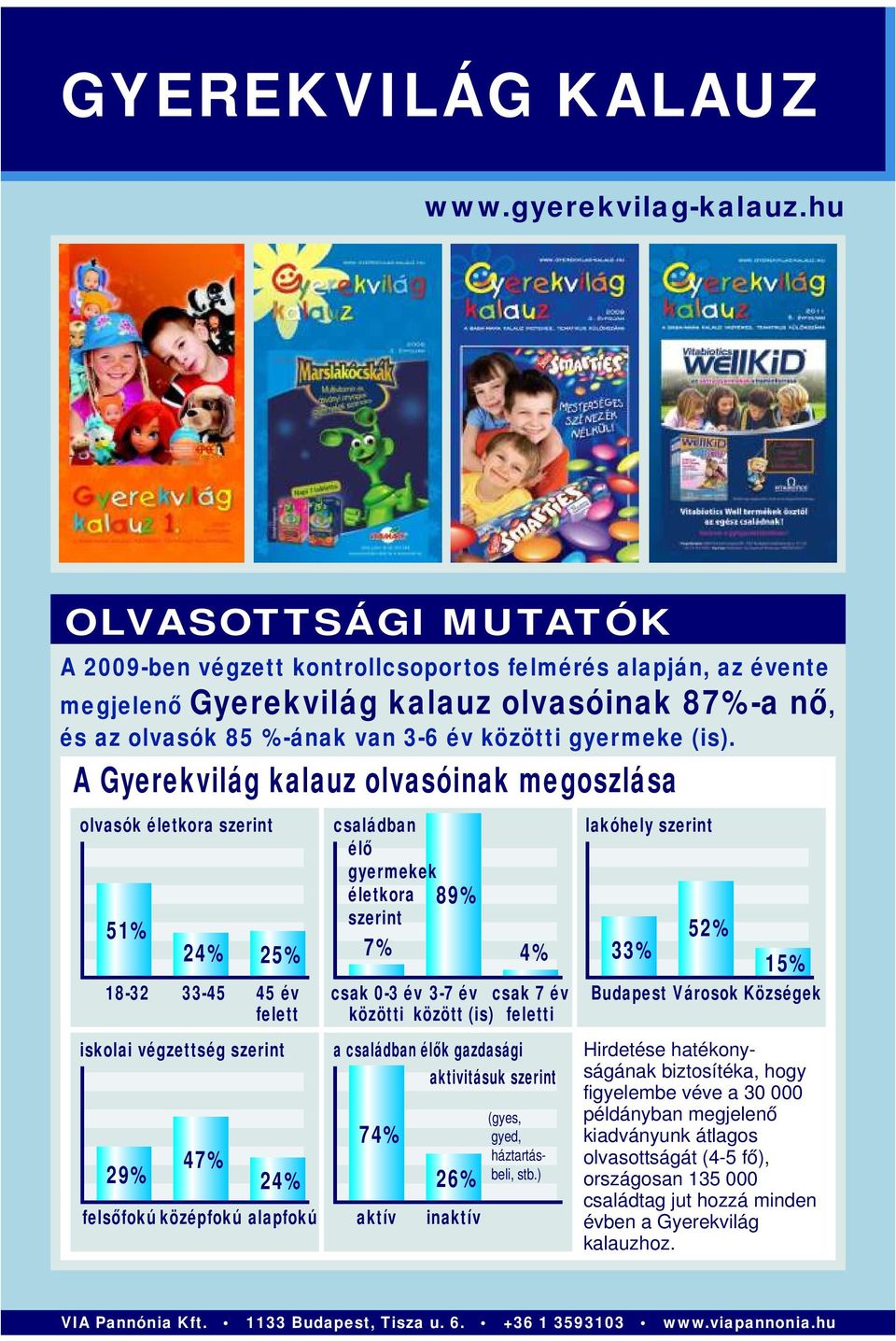 A Gyerekvilág kalauz olvasóinak megoszlása olvasók életkora szerint 51% 24% 25% 18-32 33-45 45 év felett iskolai végzettség szerint 29% 47% 24% felsőfokú középfokú alapfokú családban élő gyermekek