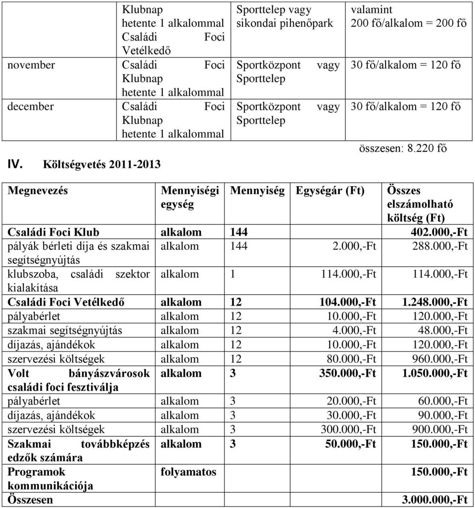 000,-Ft segítségnyújtás klubszoba, családi szektor alkalom 1 114.000,-Ft 114.000,-Ft kialakítása alkalom 12 104.000,-Ft 1.248.000,-Ft pályabérlet alkalom 12 10.000,-Ft 120.