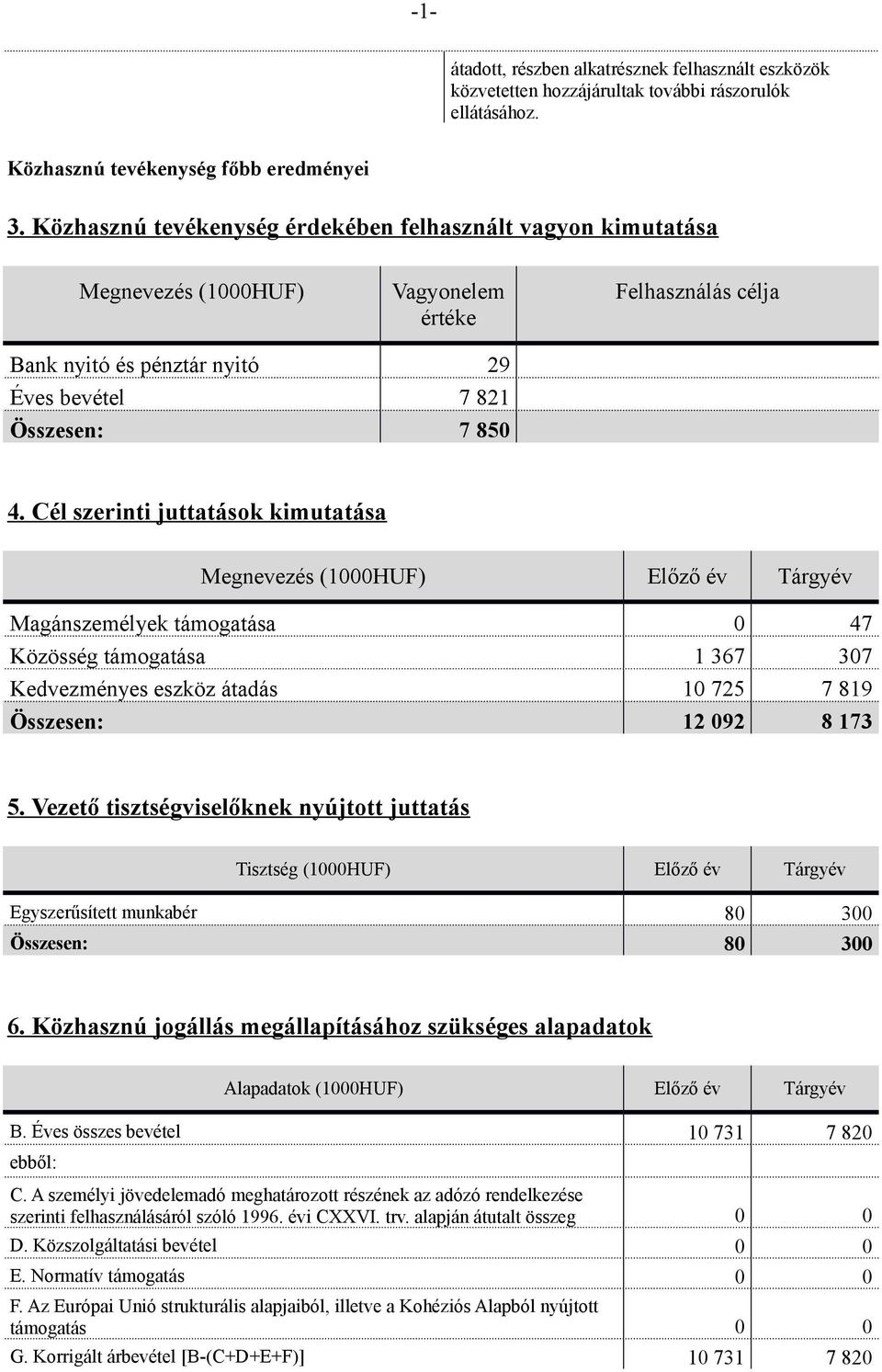 Cél szerinti juttatások kimutatása Megnevezés (1000HUF) Előző év Tárgyév Magánszemélyek támogatása 0 47 Közösség támogatása 1 367 307 Kedvezményes eszköz átadás 10 725 7 819 Összesen: 12 092 8 173 5.