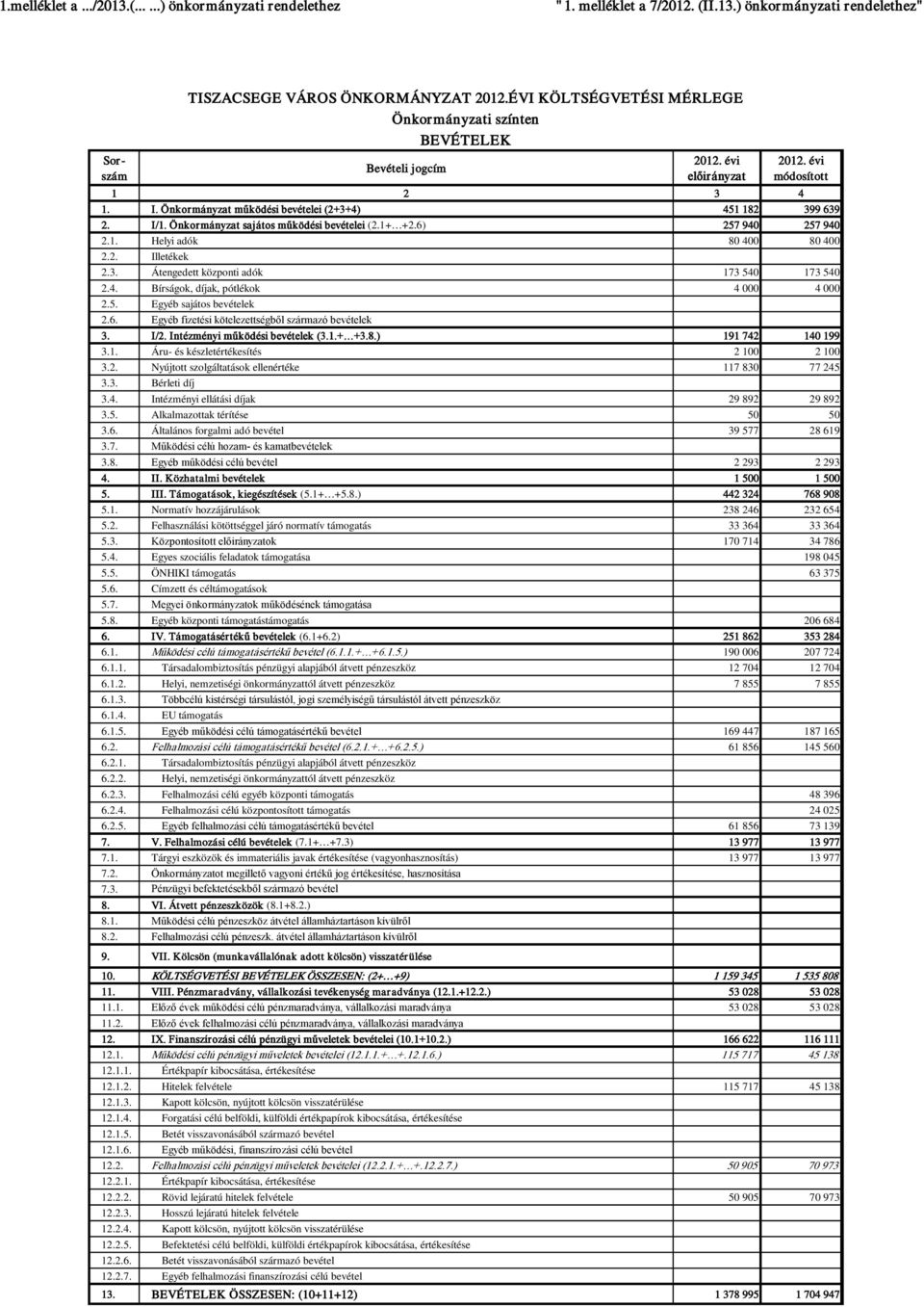 4. Bírságok, díjak, pótlékok 4 000 4 000 2.5. Egyéb sajátos bevételek 2.6. Egyéb fizetési kötelezettségből származó bevételek 3. I/2. Intézményi működési bevételek (3.1.