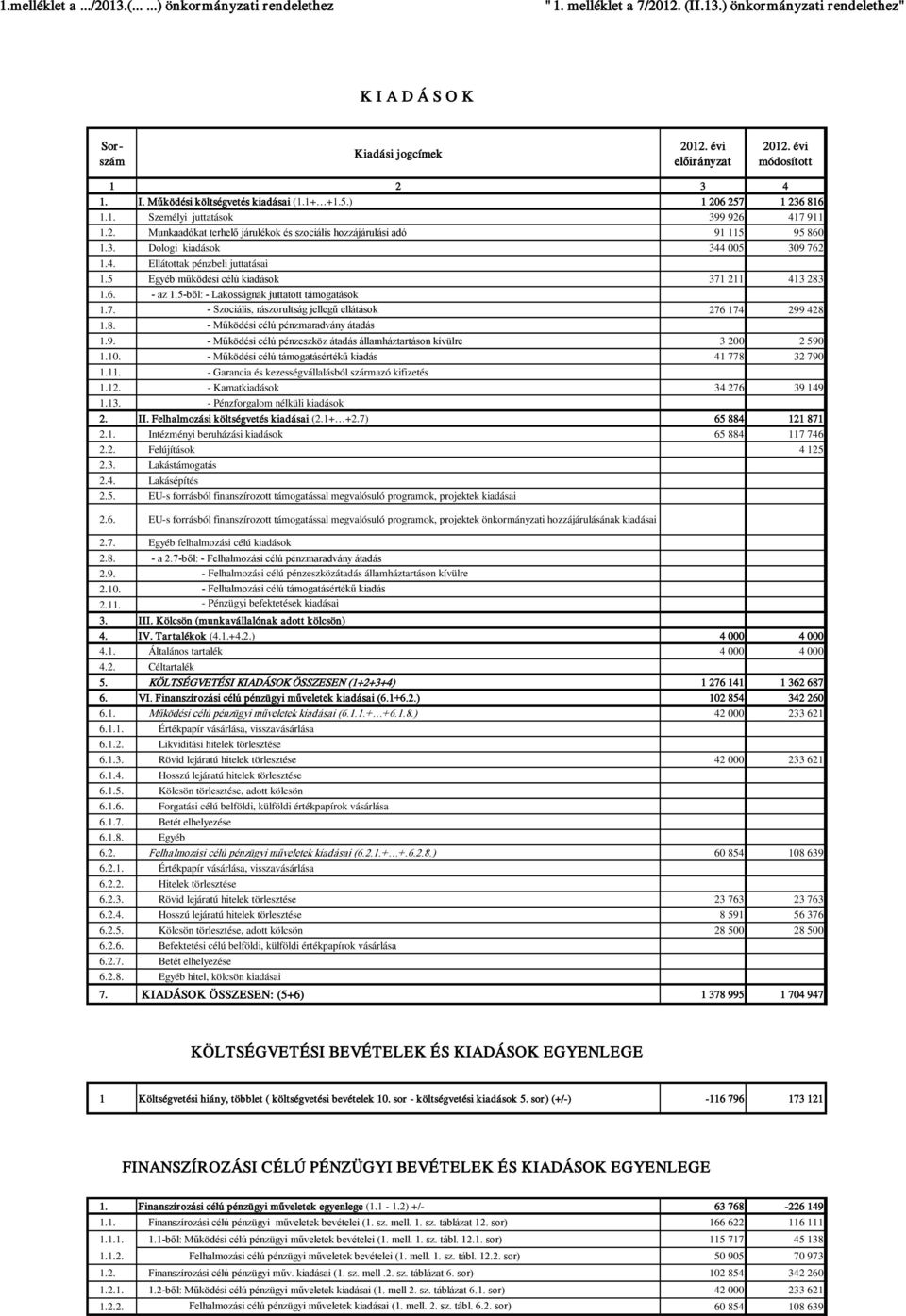 3. Dologi kiadások 344 005 309 762 1.4. Ellátottak pénzbeli juttatásai 1.5 Egyéb működési célú kiadások 371 211 413 283 1.6. - az 1.5-ből: - Lakosságnak juttatott támogatások 1.7. - Szociális, rászorultság jellegű ellátások 276 174 299 428 1.