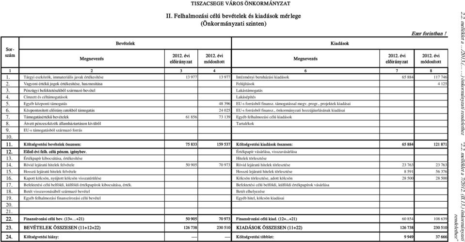 Tárgyi eszközök, immateriális javak értékesítése 13 977 13 977 Intézményi beruházási kiadások 65 884 117 746 2. Vagyoni értékű jogok értékesítése, hasznosítása Felújítások 4 125 3.